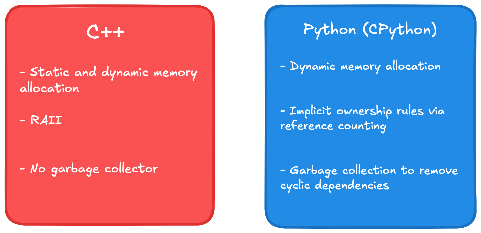 C++ vs CPython memory model