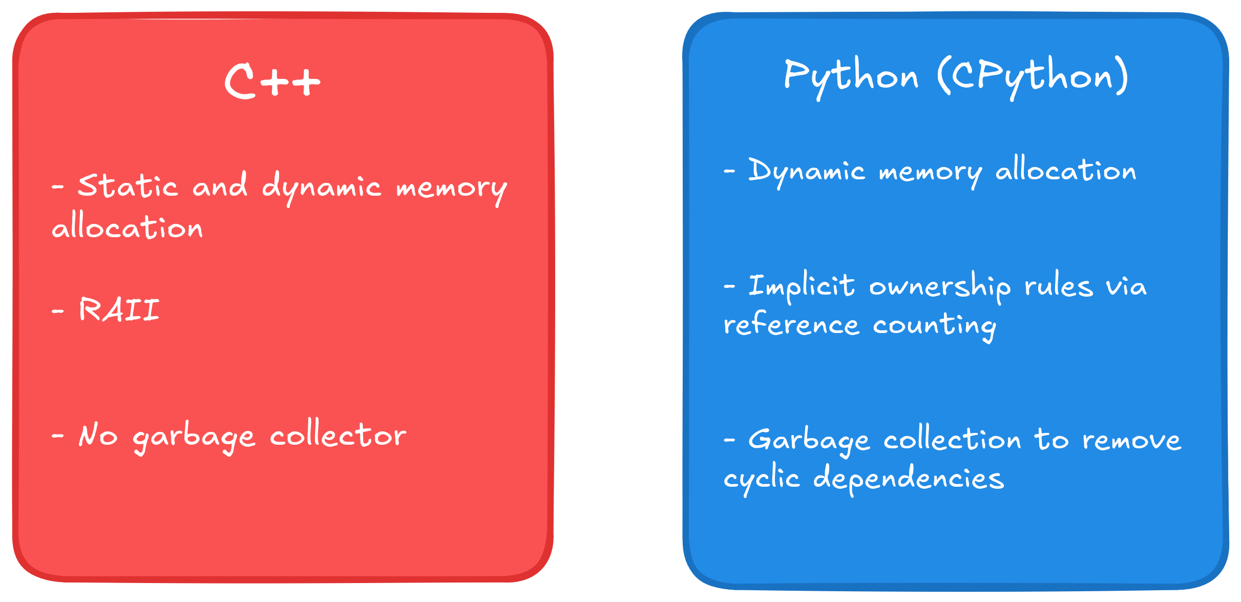 C++ vs CPython memory model