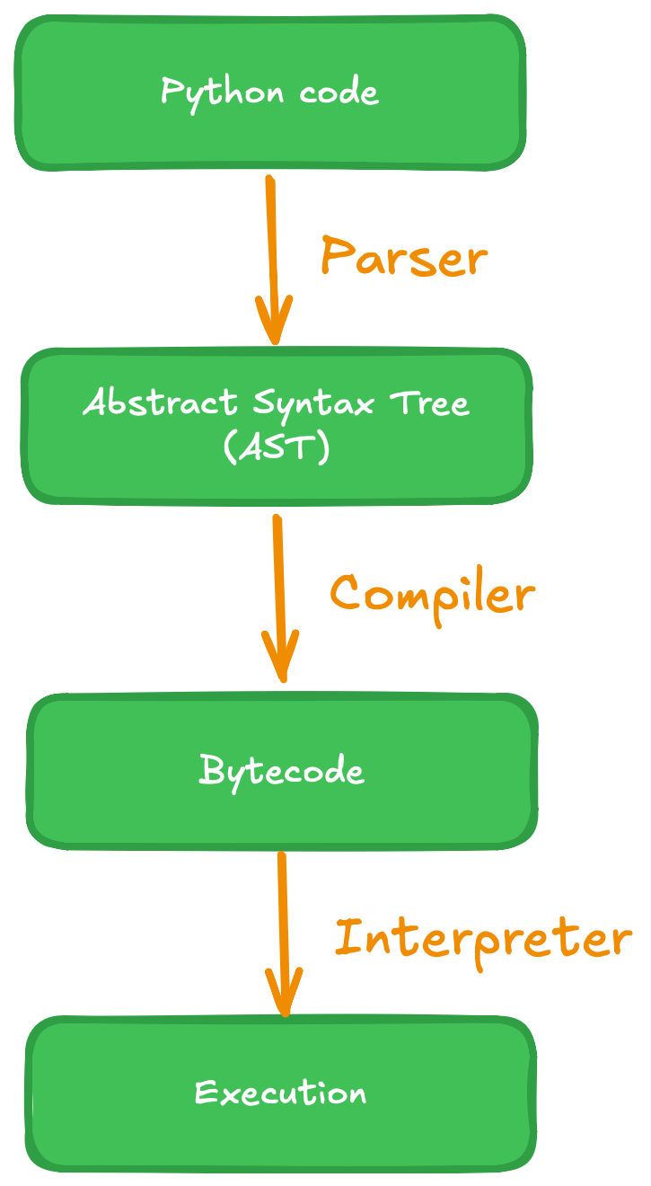 Python execution path