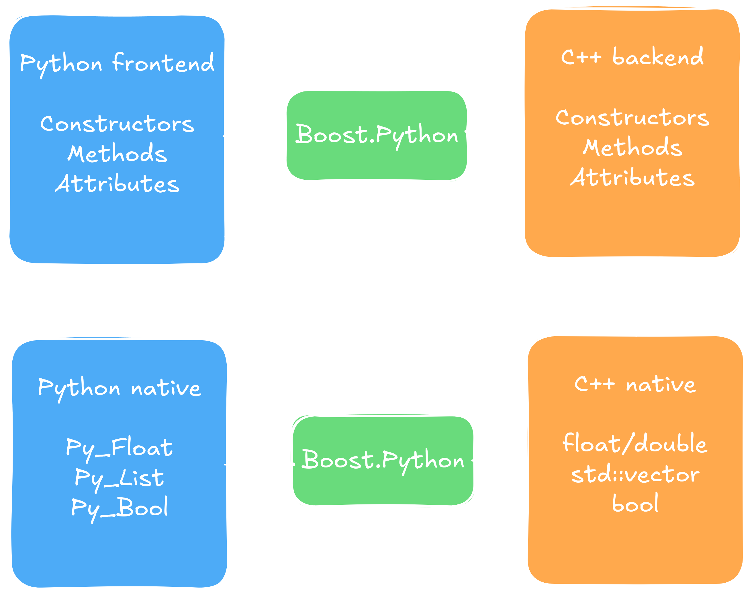 Schematic frontend-backend interaction
