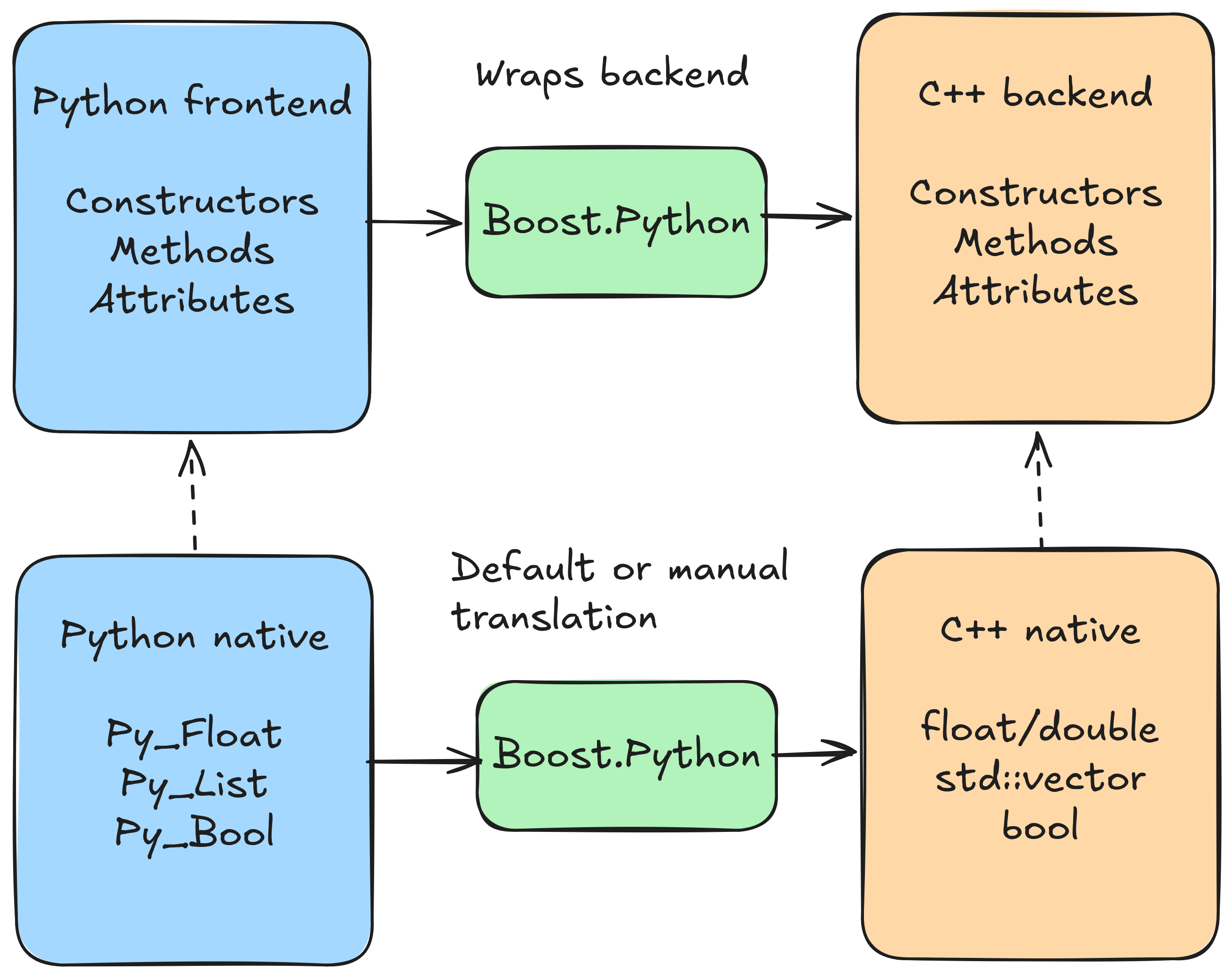 Schematic frontend-backend interaction