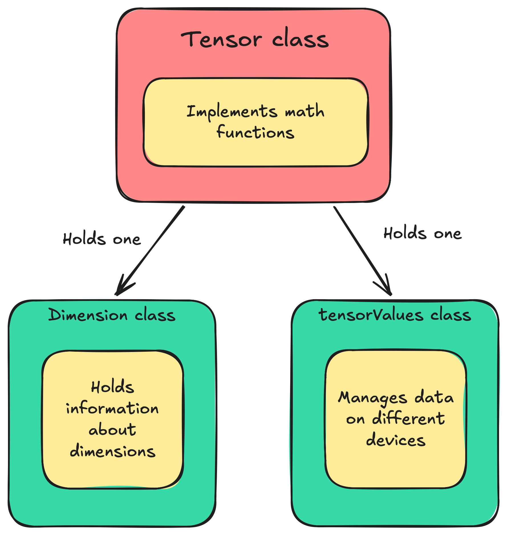 Class diagram of the three tensor modules