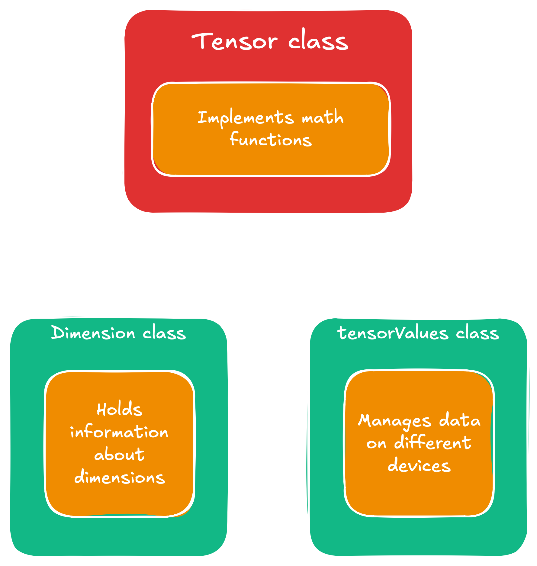 Class diagram of the three tensor modules