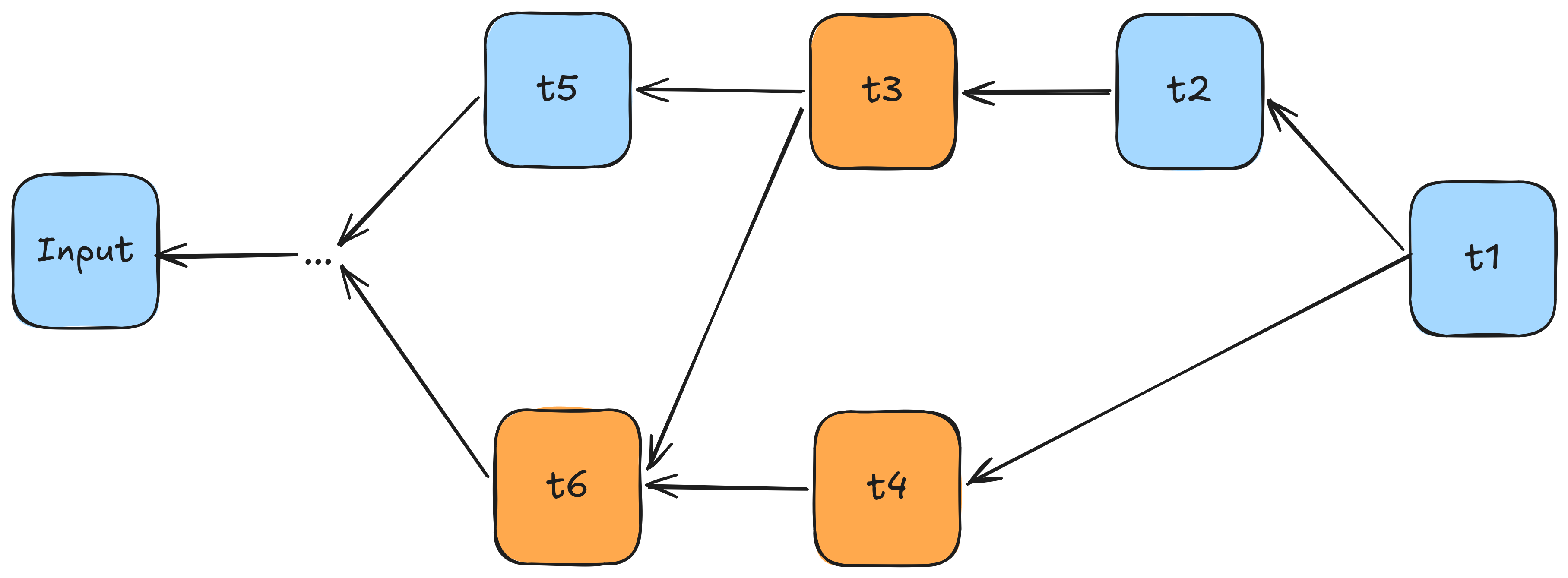 Backward pass sorting example