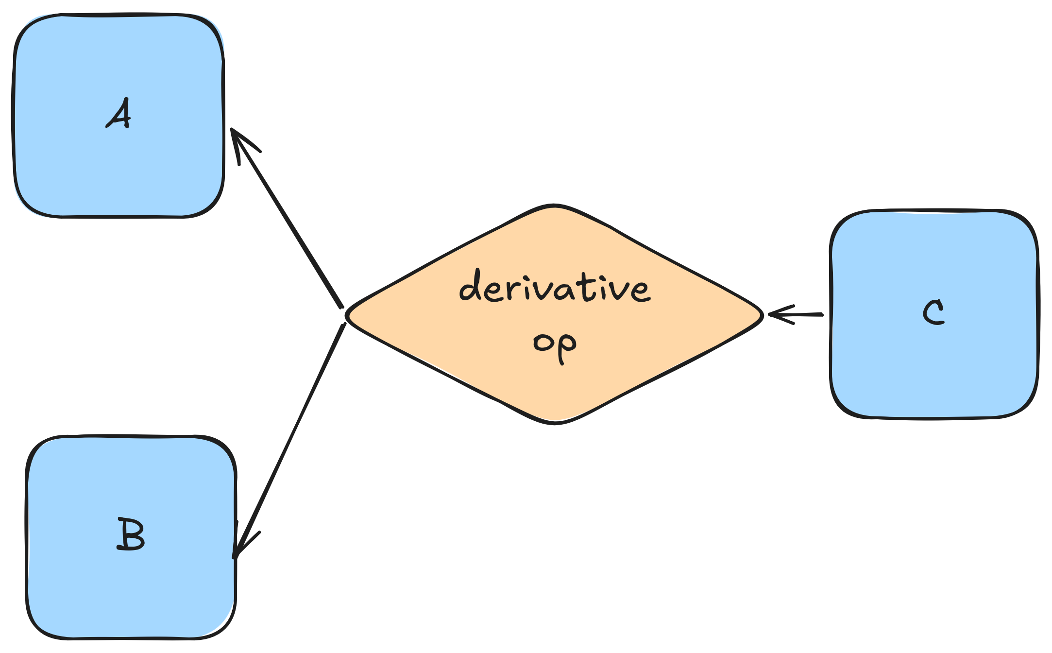 Diagram of the backward pass graph traversal