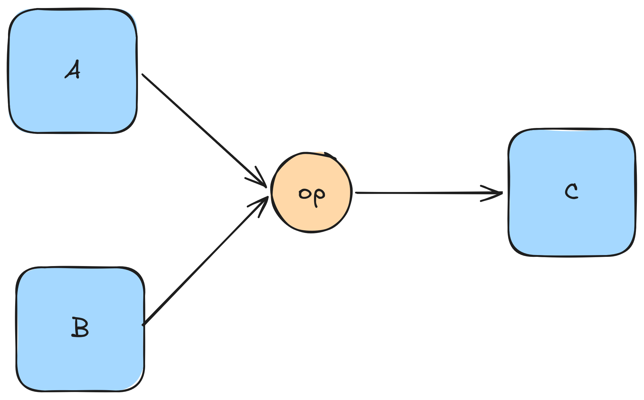 Diagram of the forward pass graph construction