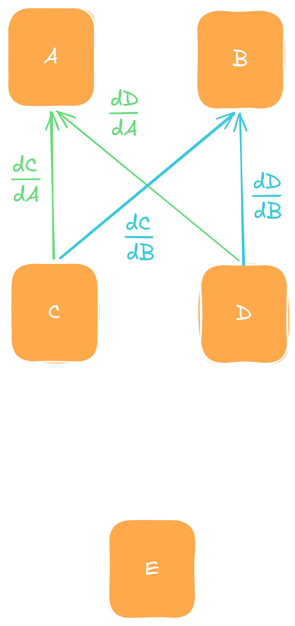 Graph depicting the example, backward pass