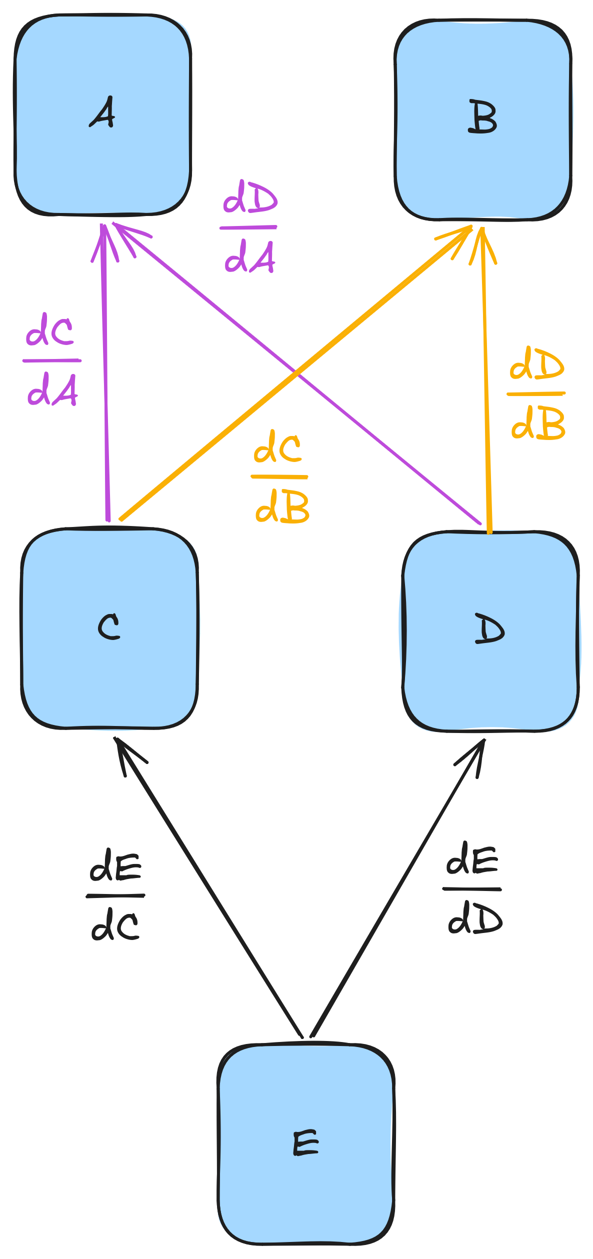 Graph depicting the example, backward pass