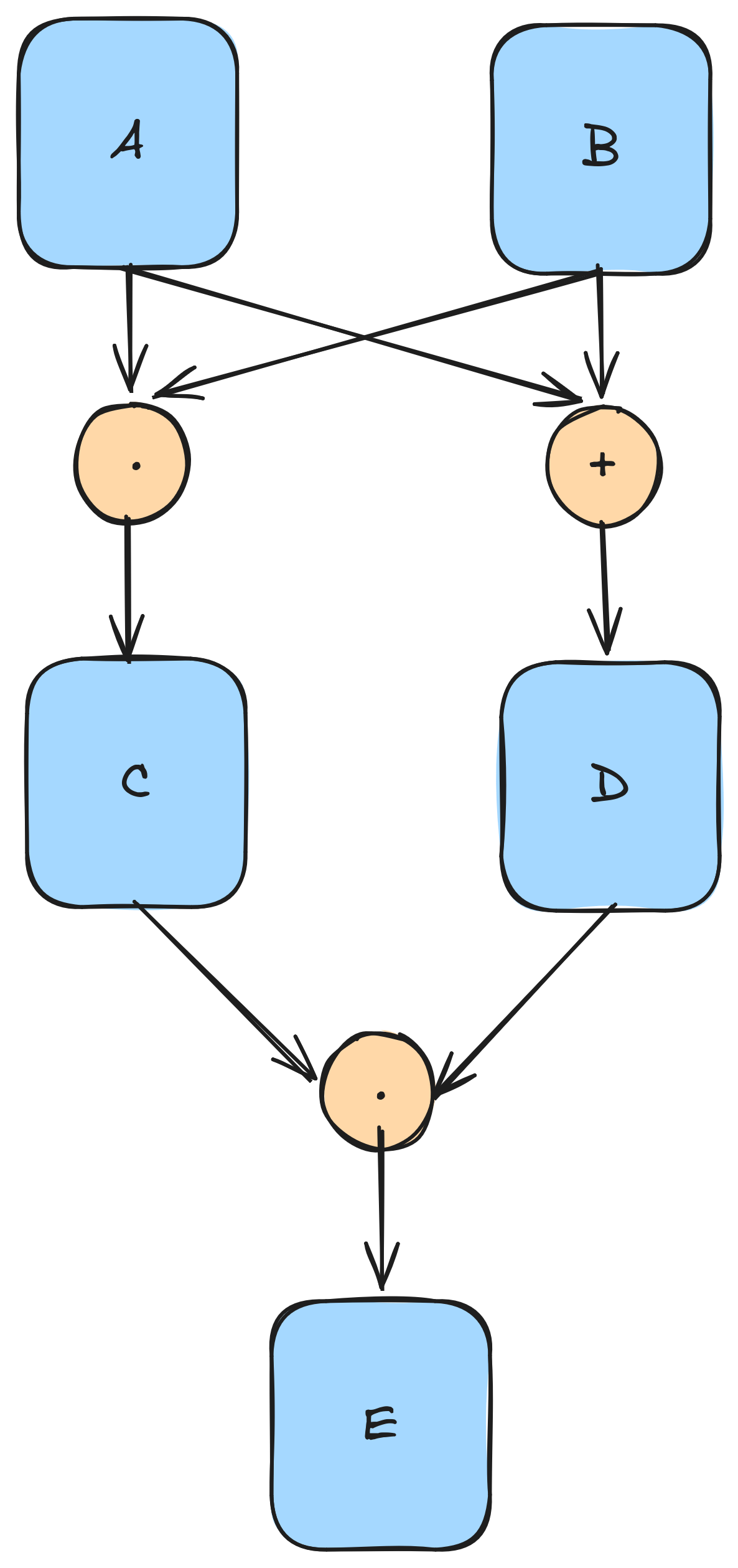 Graph depicting the example