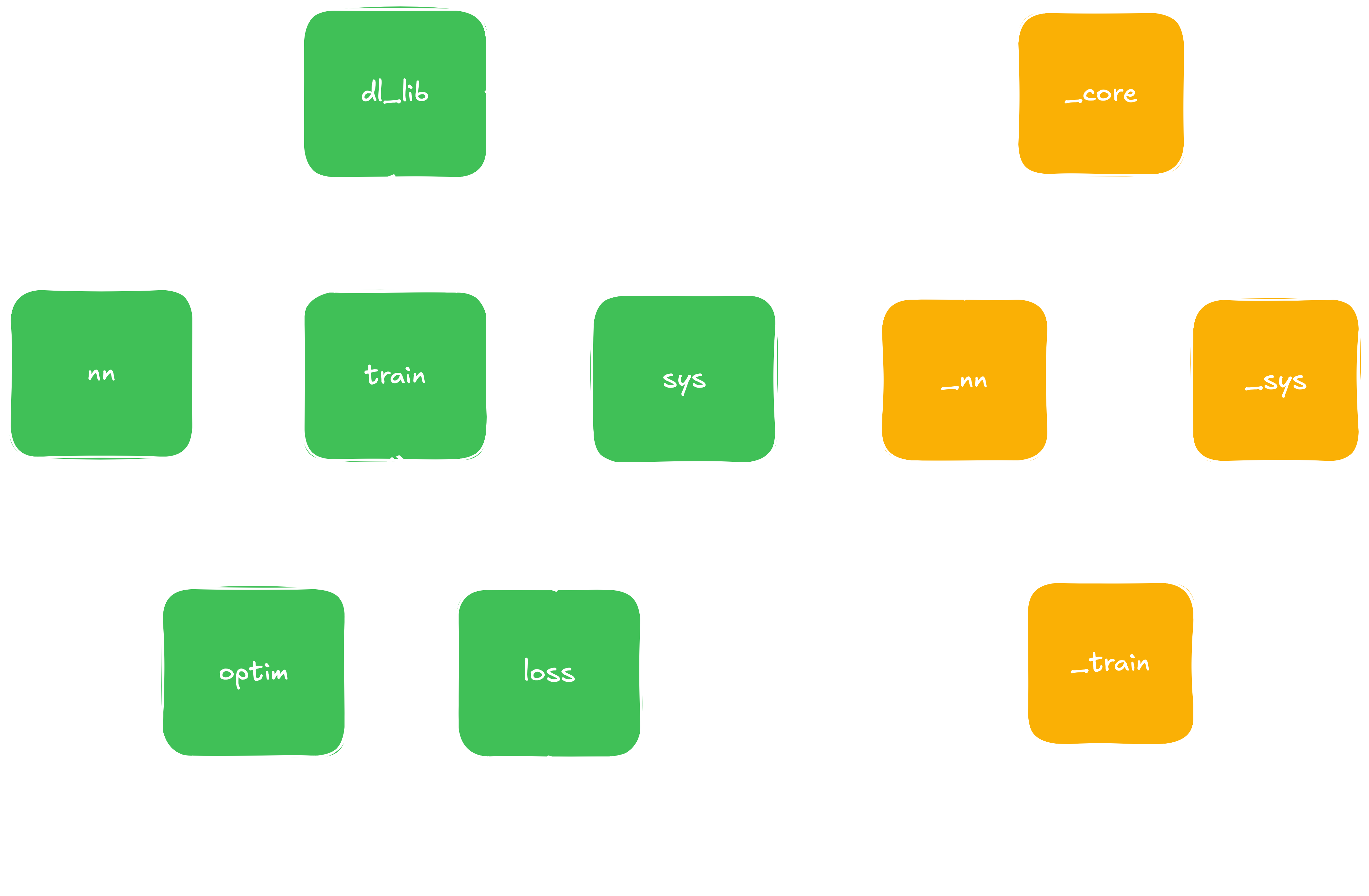 Diagram of part 2: Autograd and training pipeline