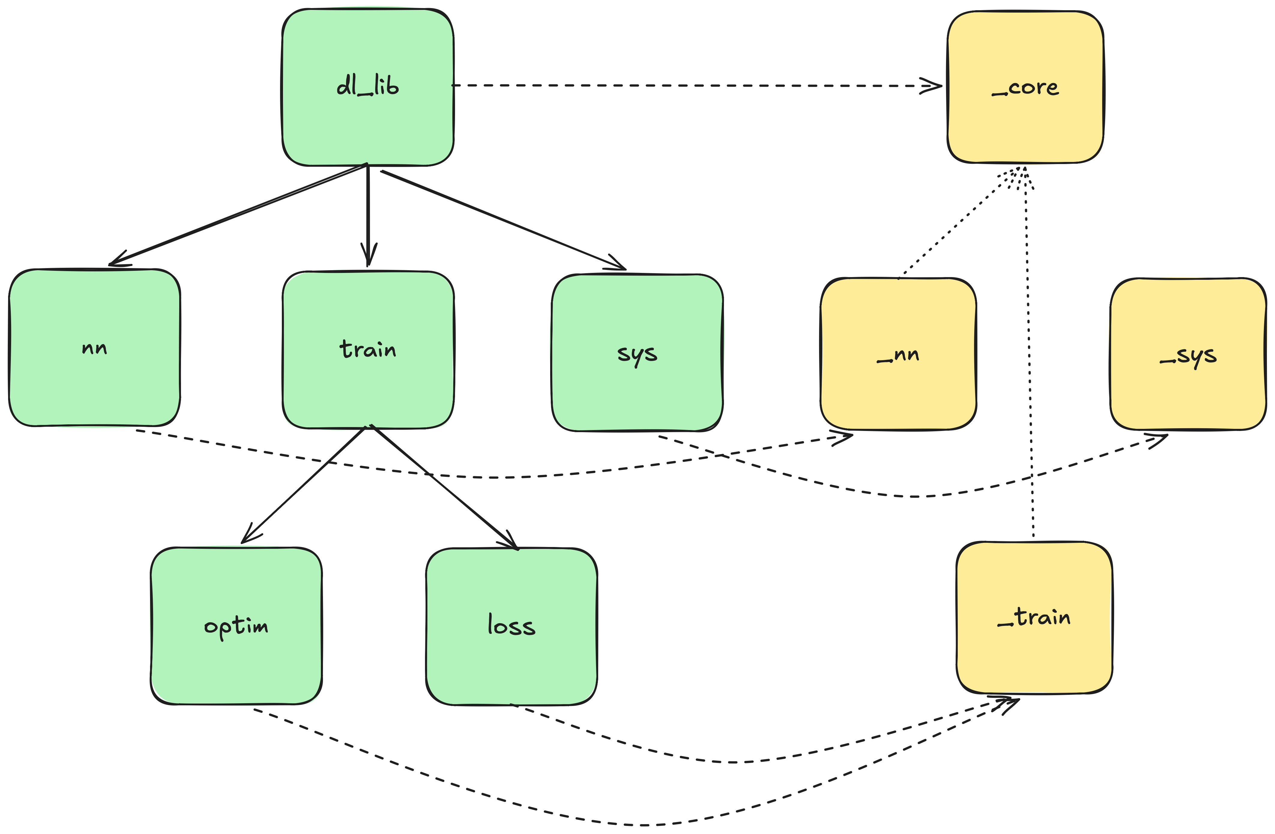 Diagram of part 2: Autograd and training pipeline