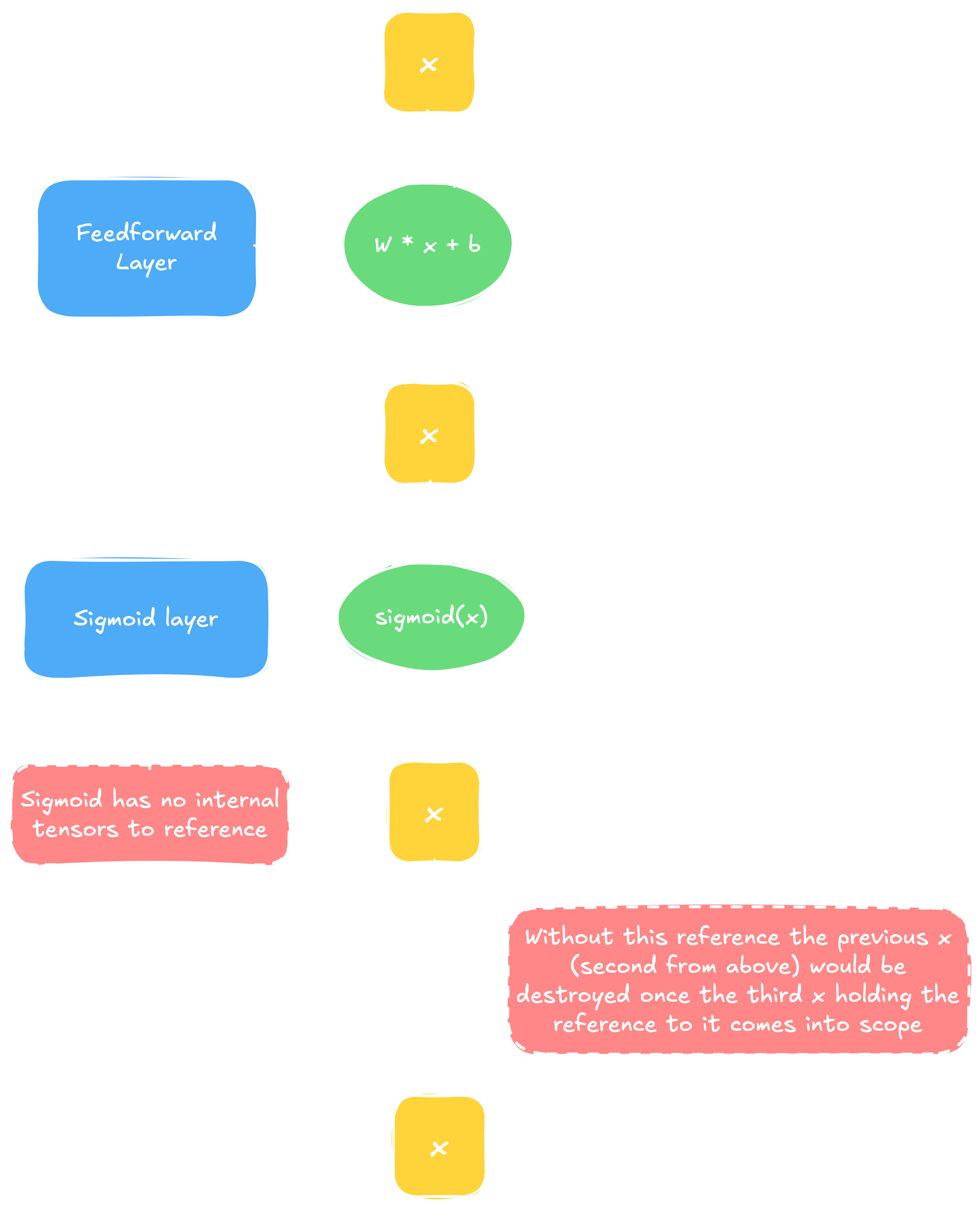 Illustration of memory management