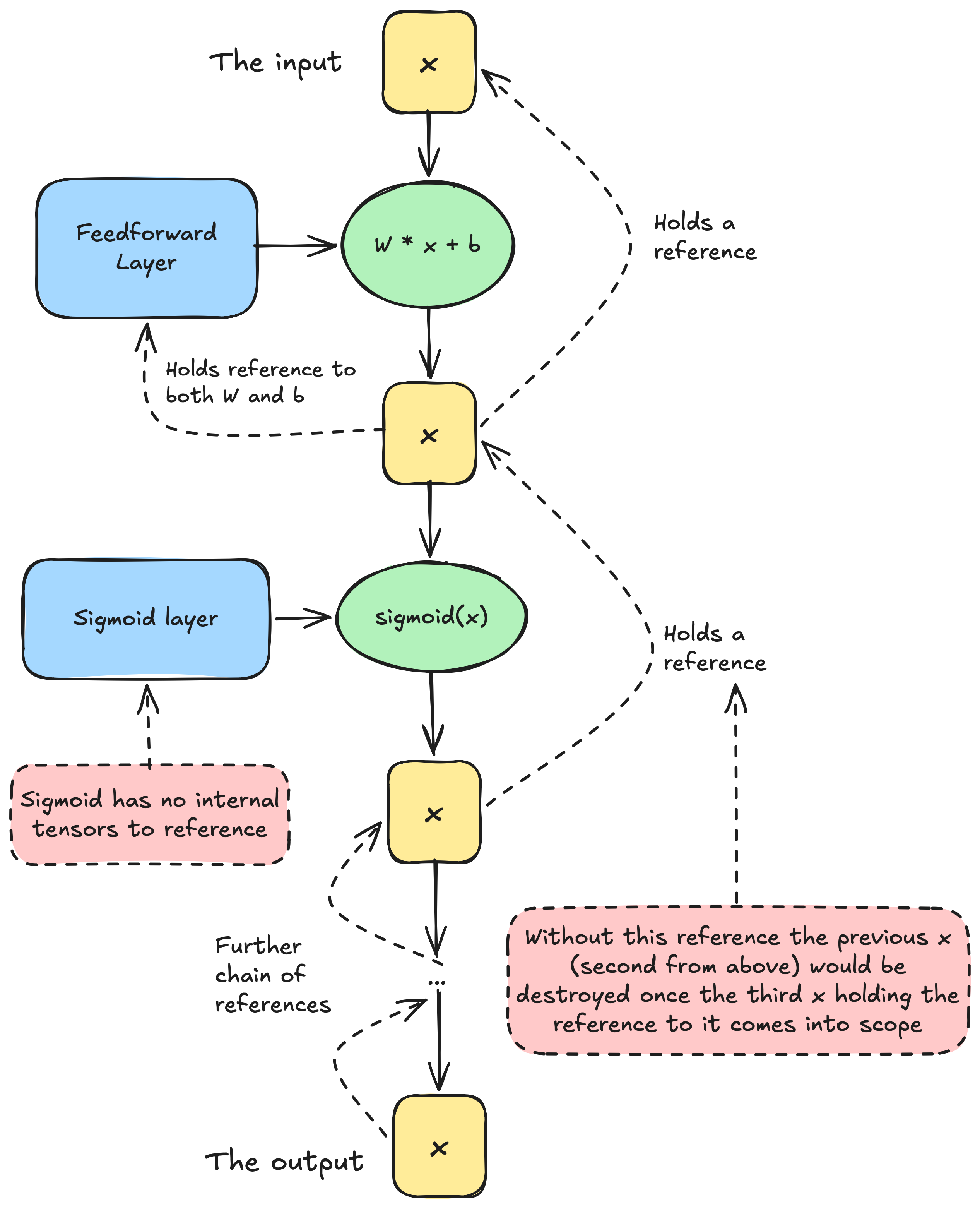 Illustration of memory management