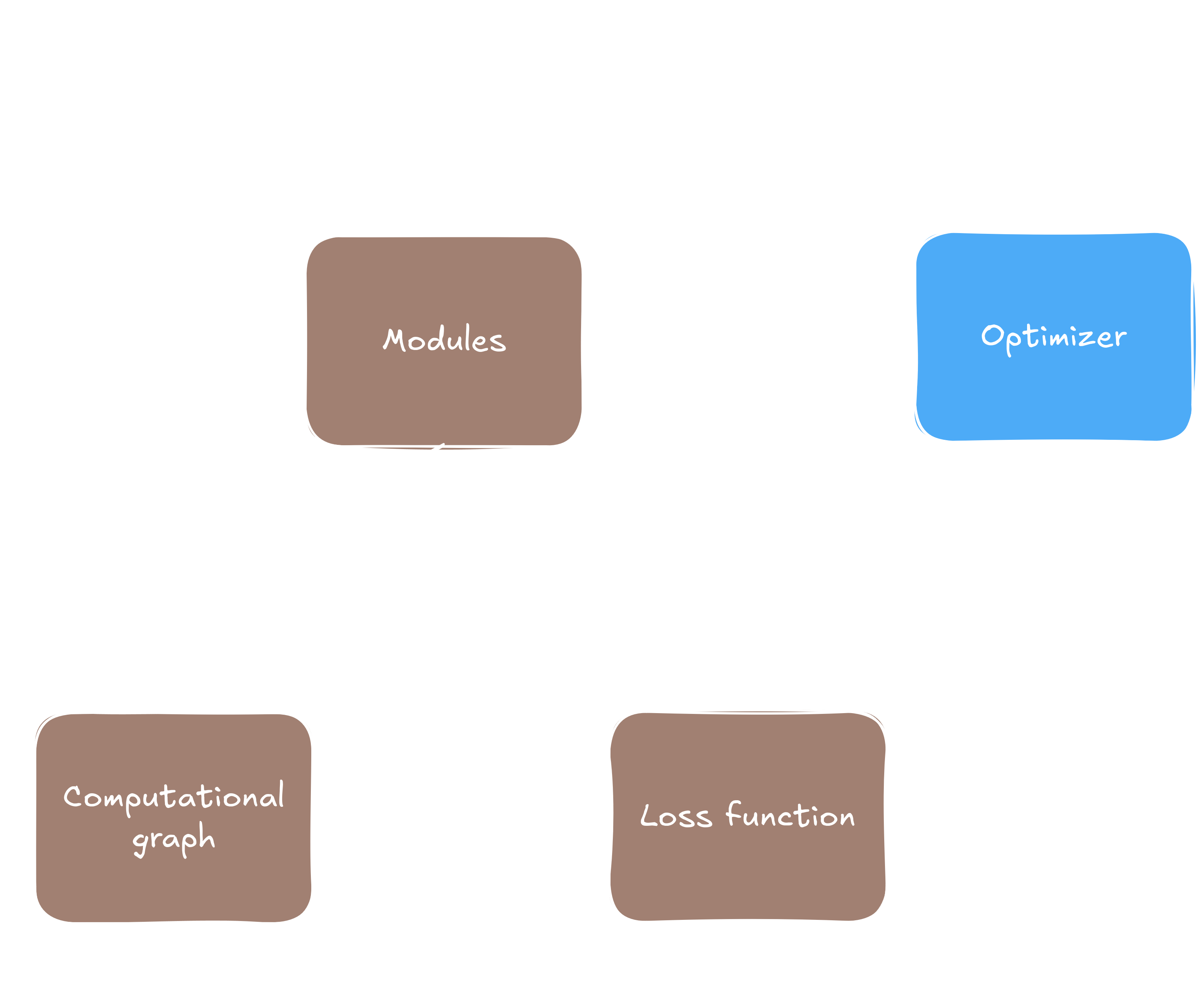 Illustration of a train loop