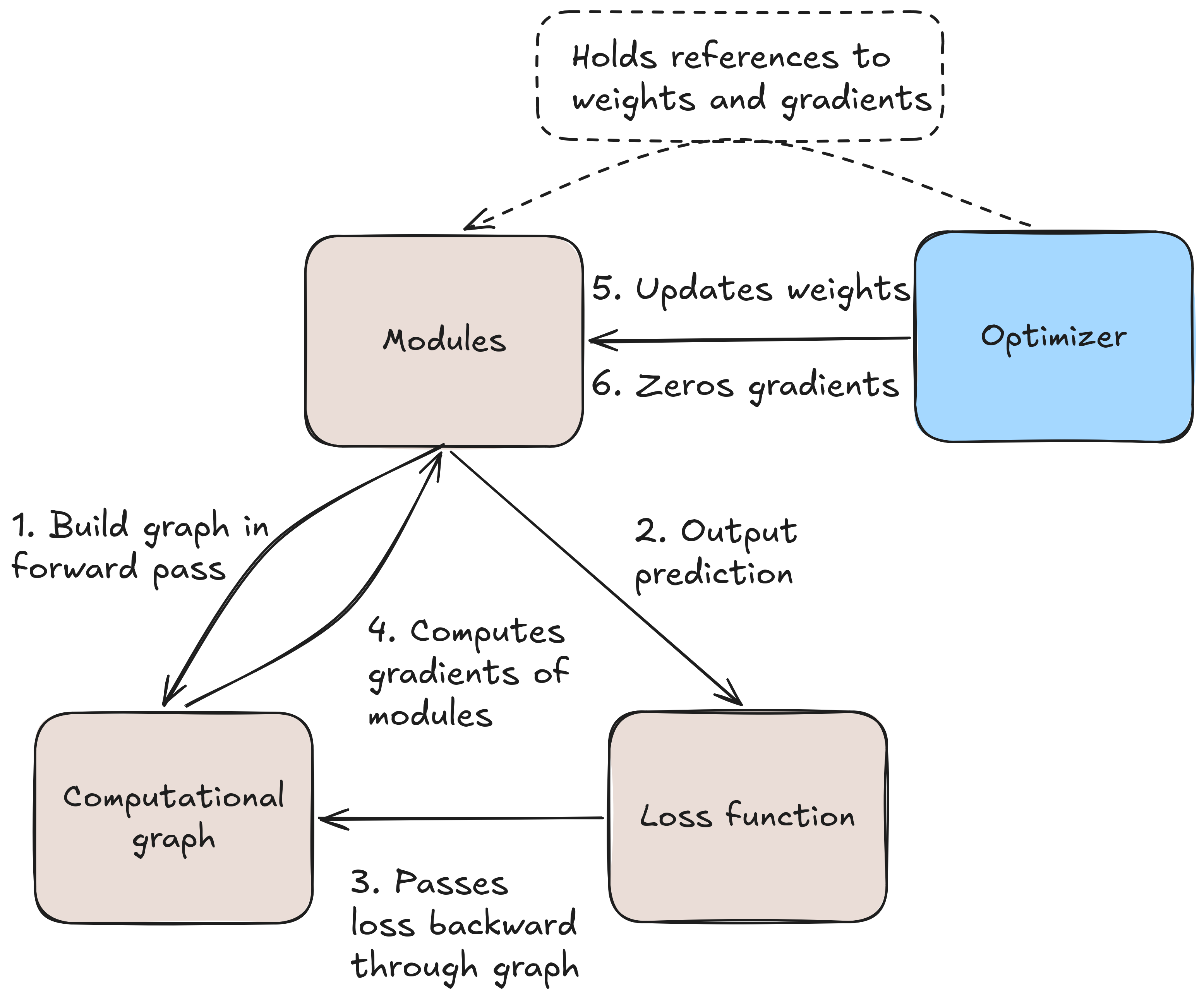 Illustration of a train loop