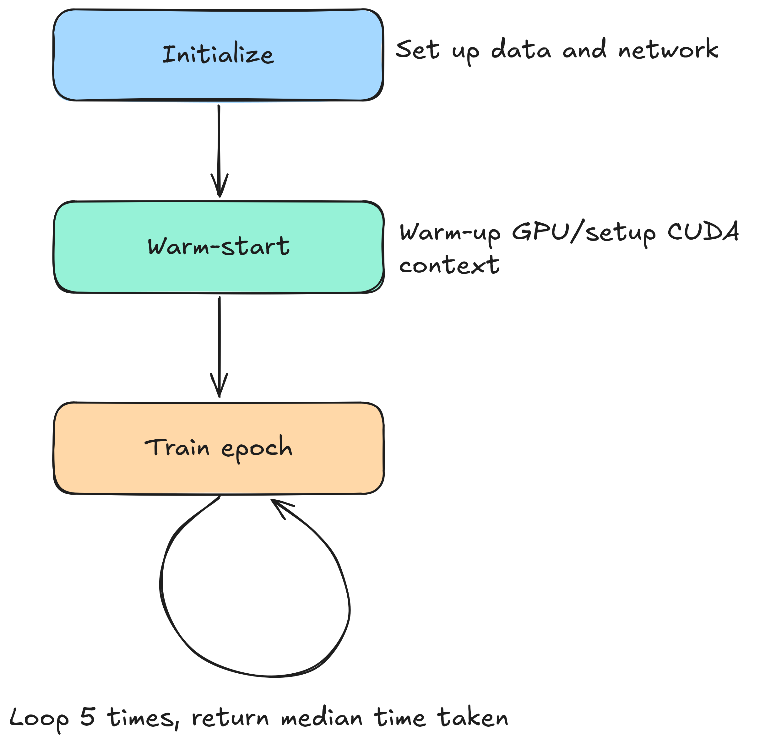 The benchmark loop.