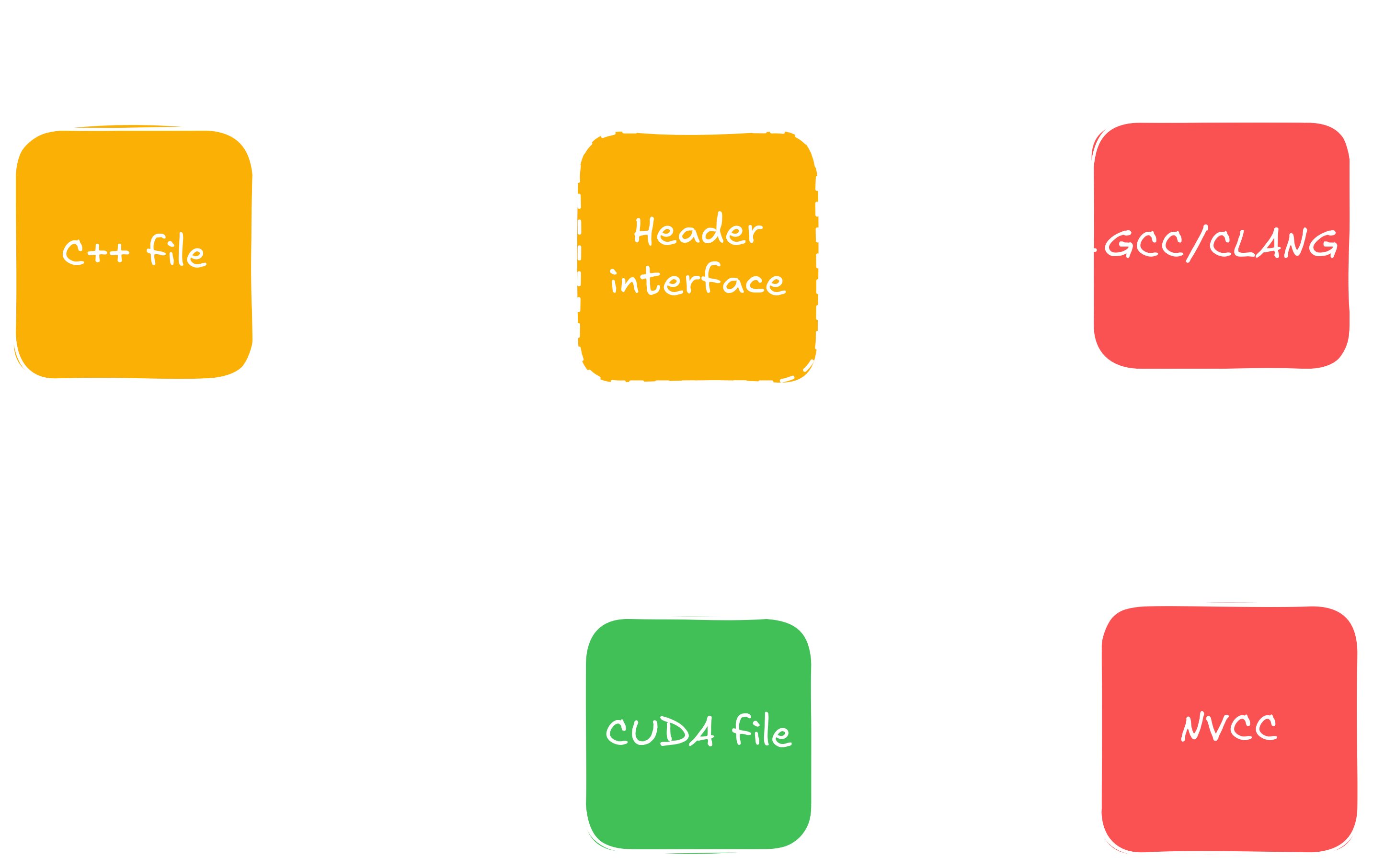 Illustration of compiler separation