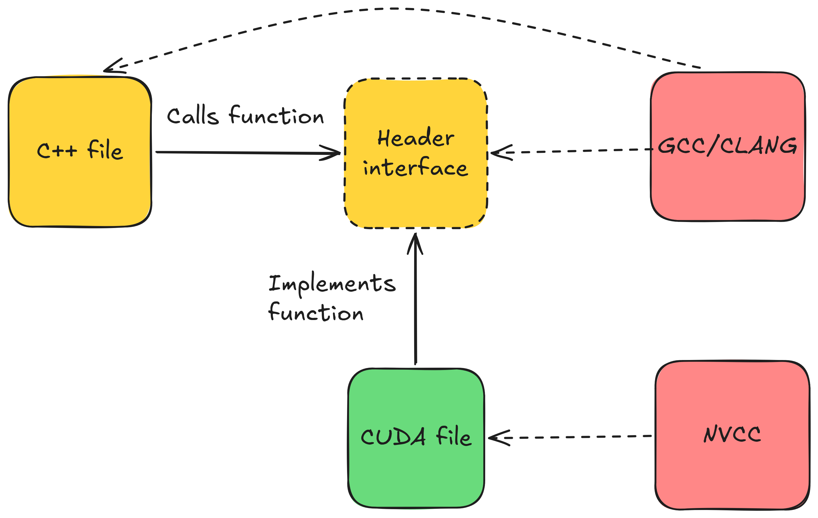 Illustration of compiler separation
