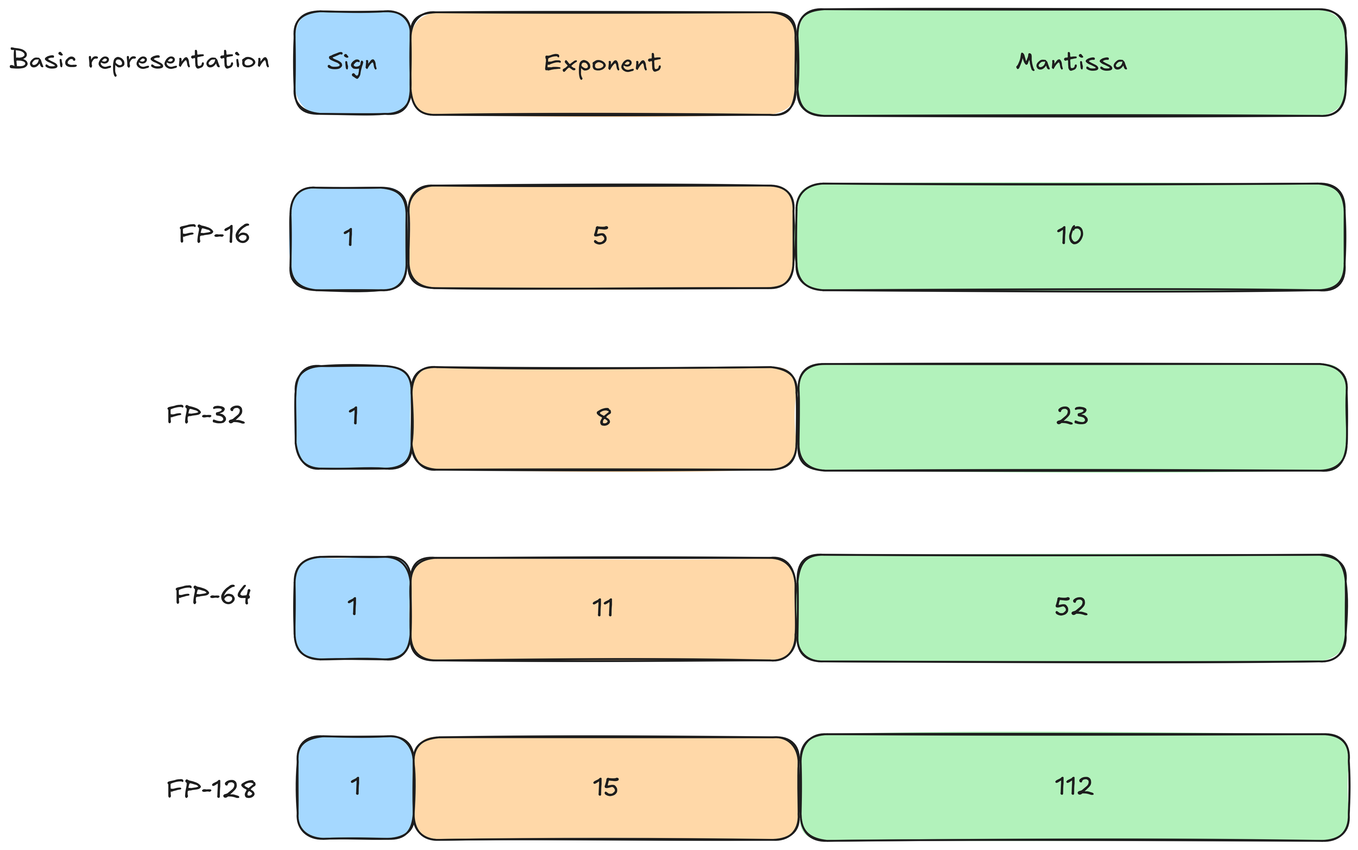 IEEE-754 standard