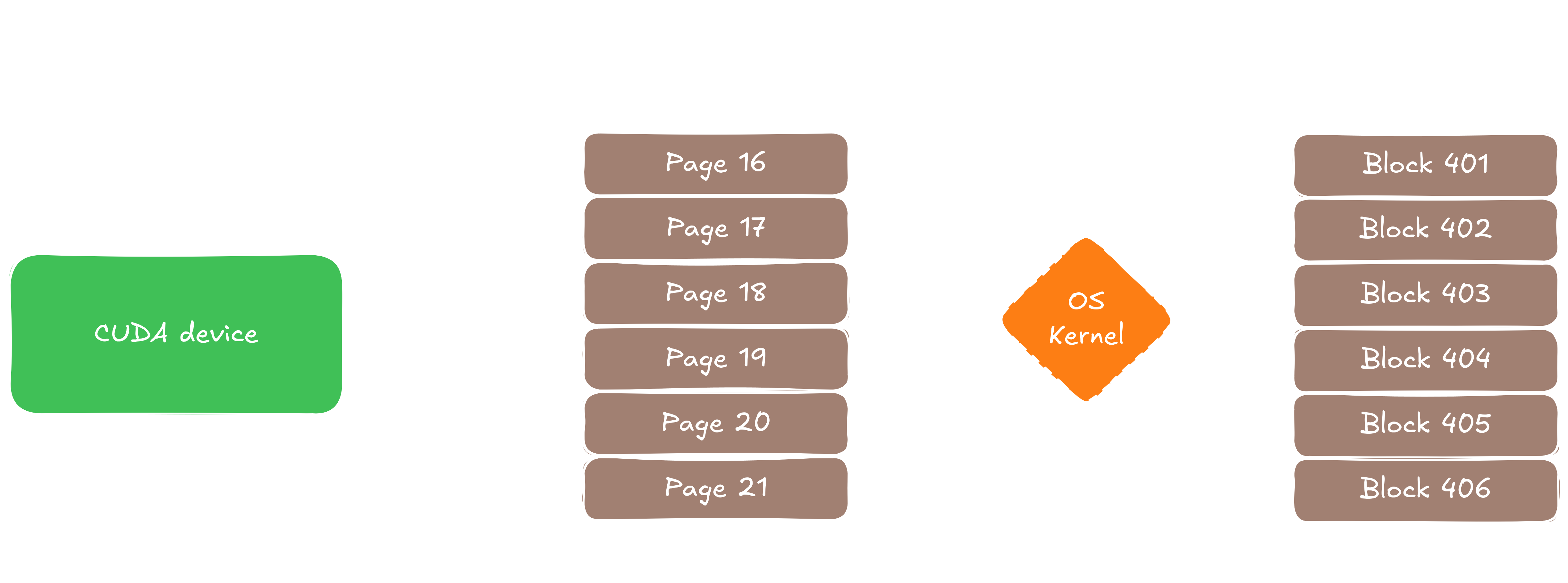 Sketching the CUDA device's interaction with host memory management.