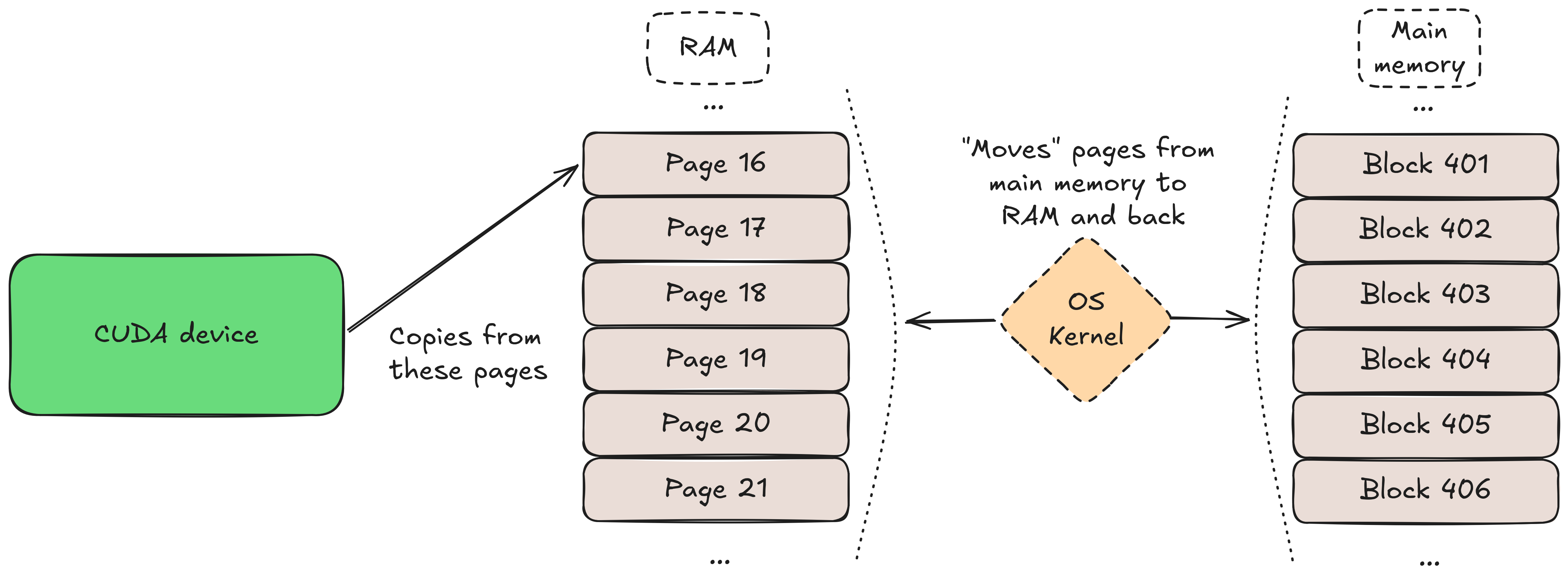 Sketching the CUDA device's interaction with host memory management.