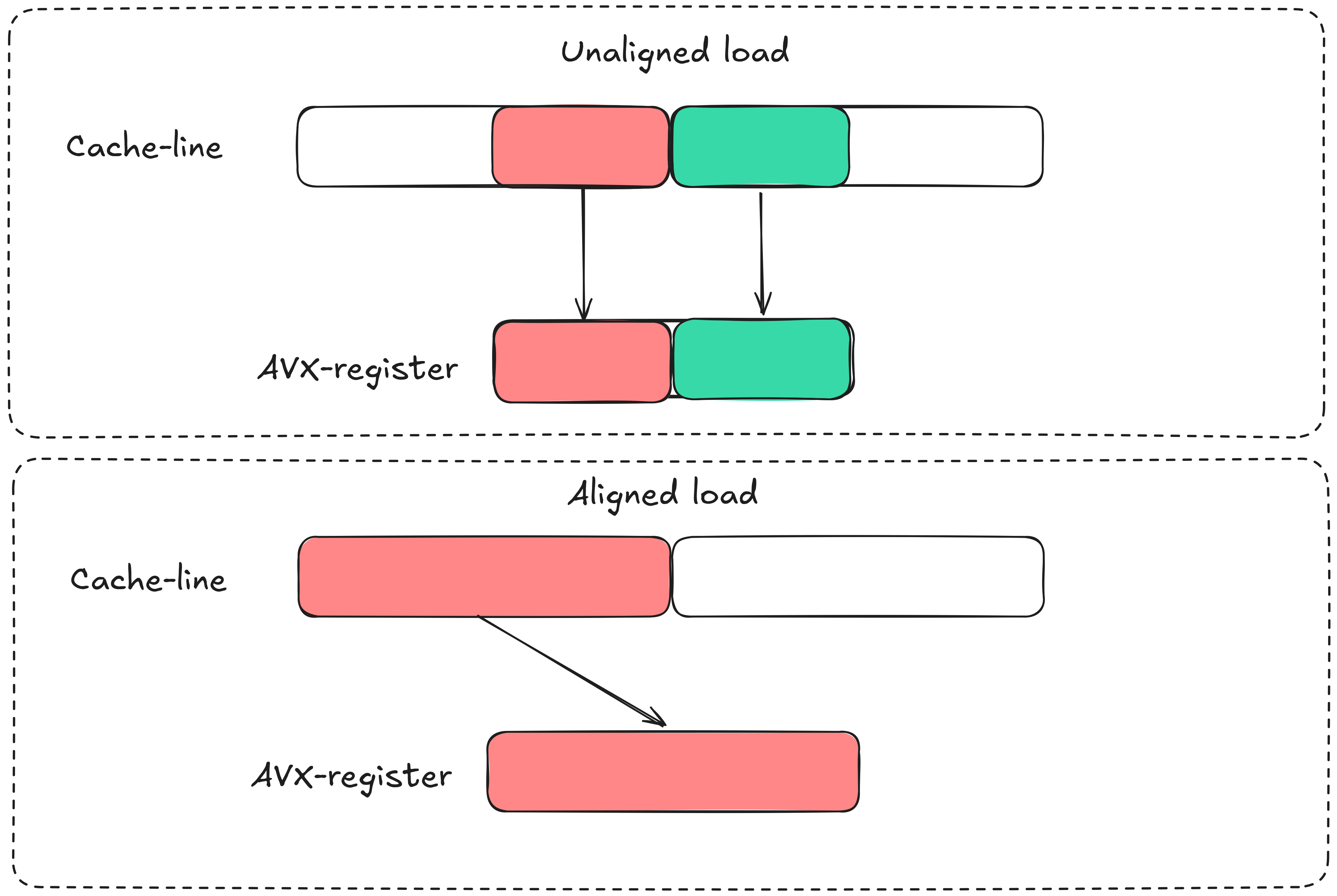 Load into AVX registers exemplified