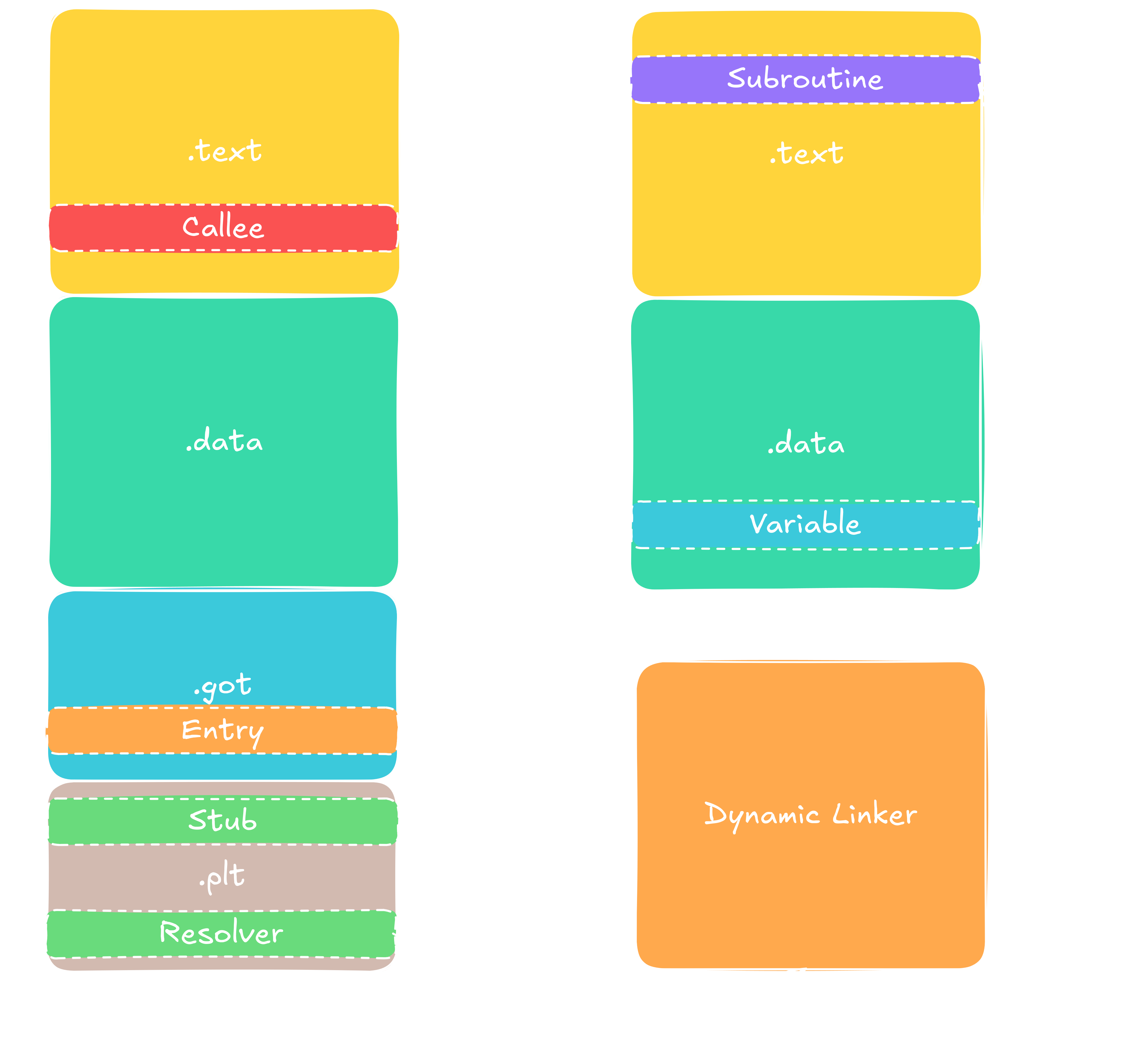 Function call in dynamic linking exemplified