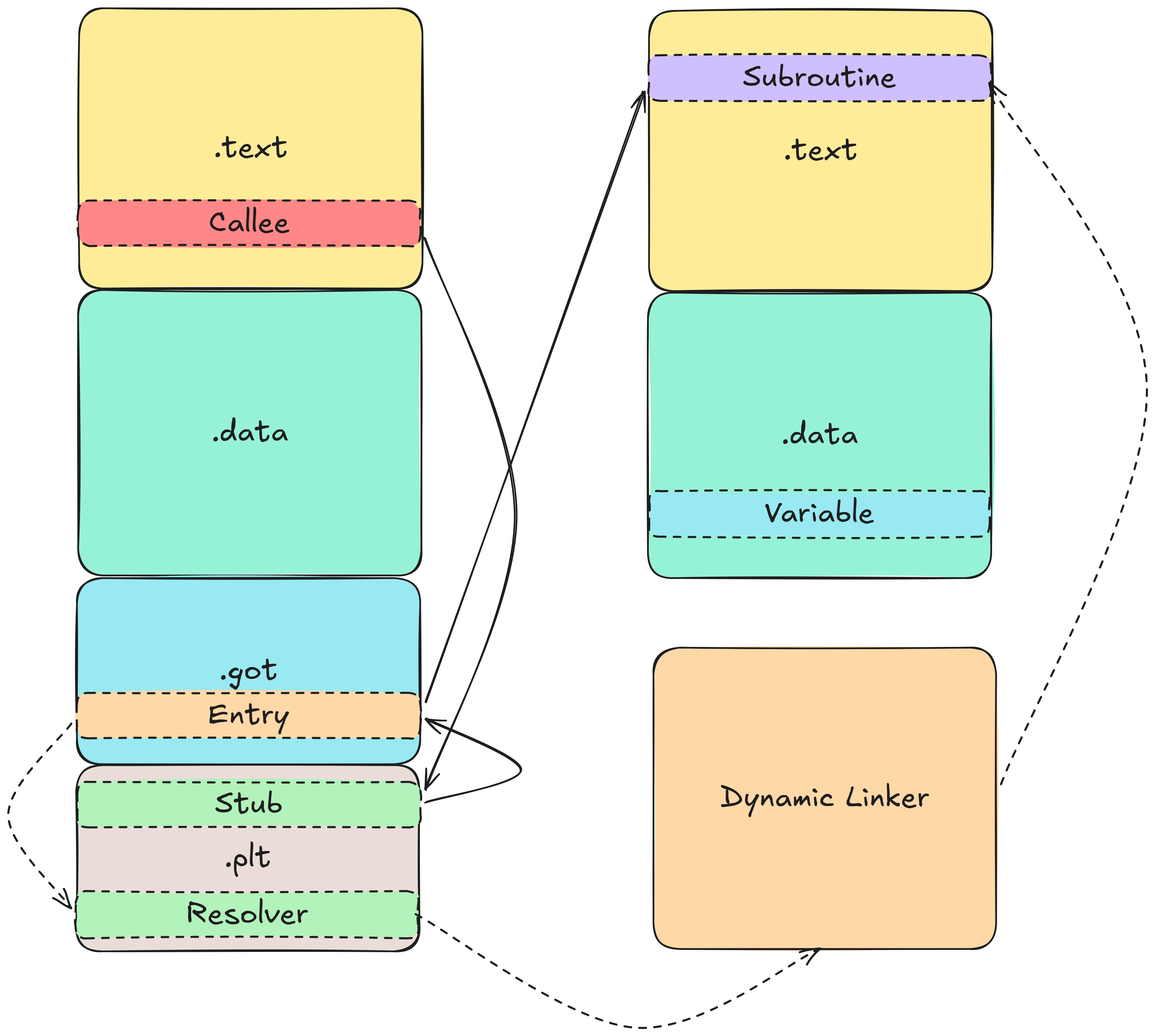 Function call in dynamic linking exemplified