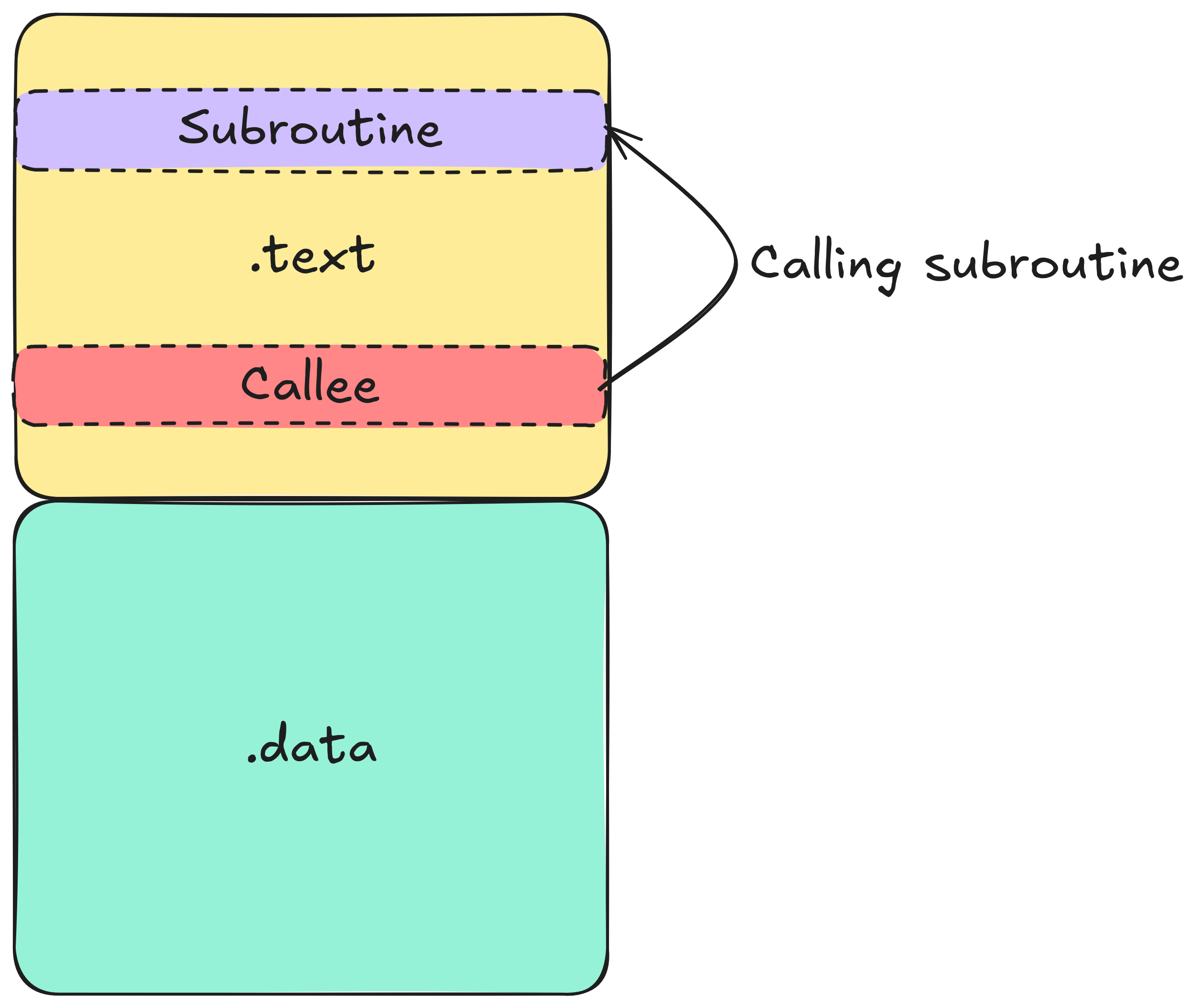 Function call in static linking - exemplified