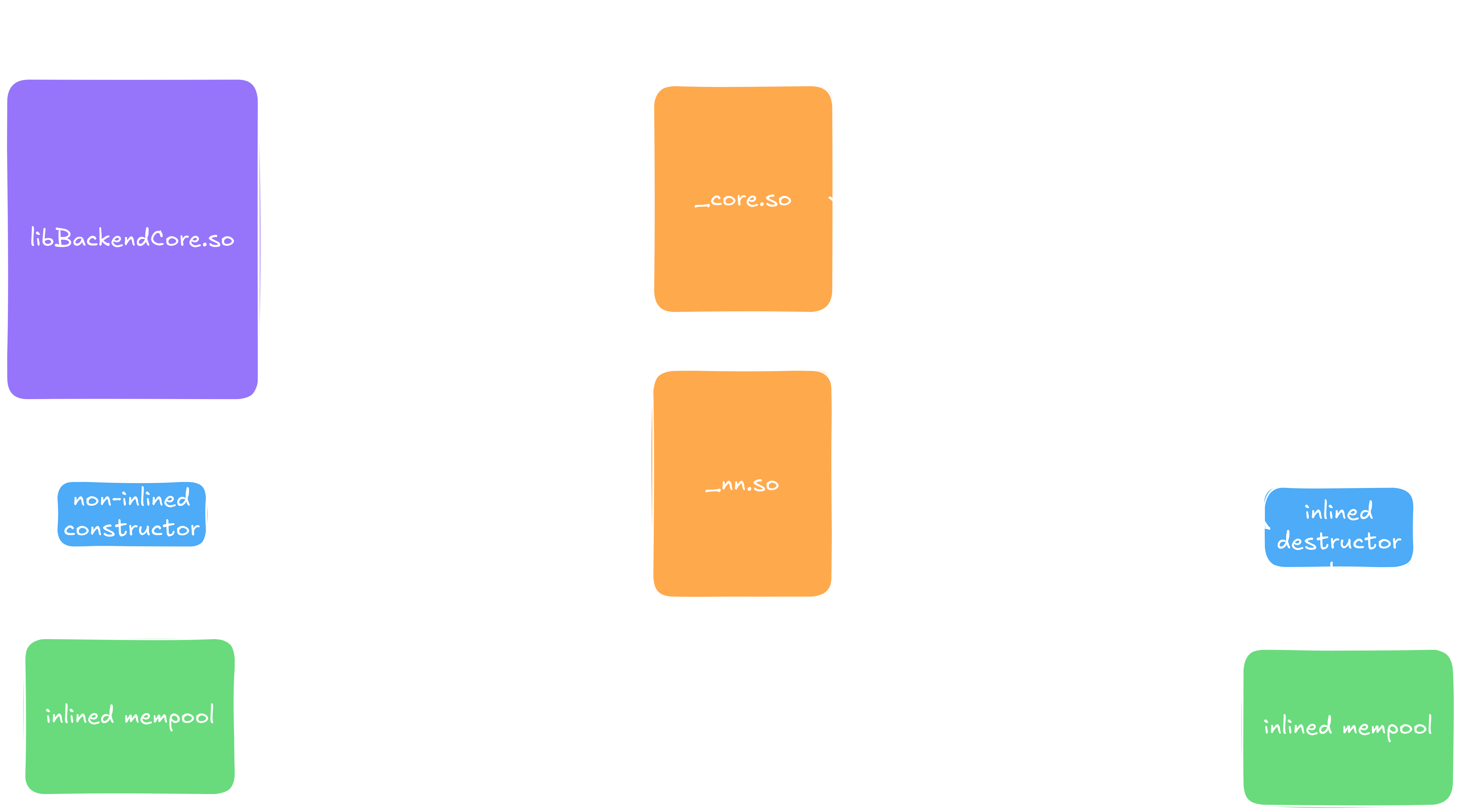 Memory leak calls schematic