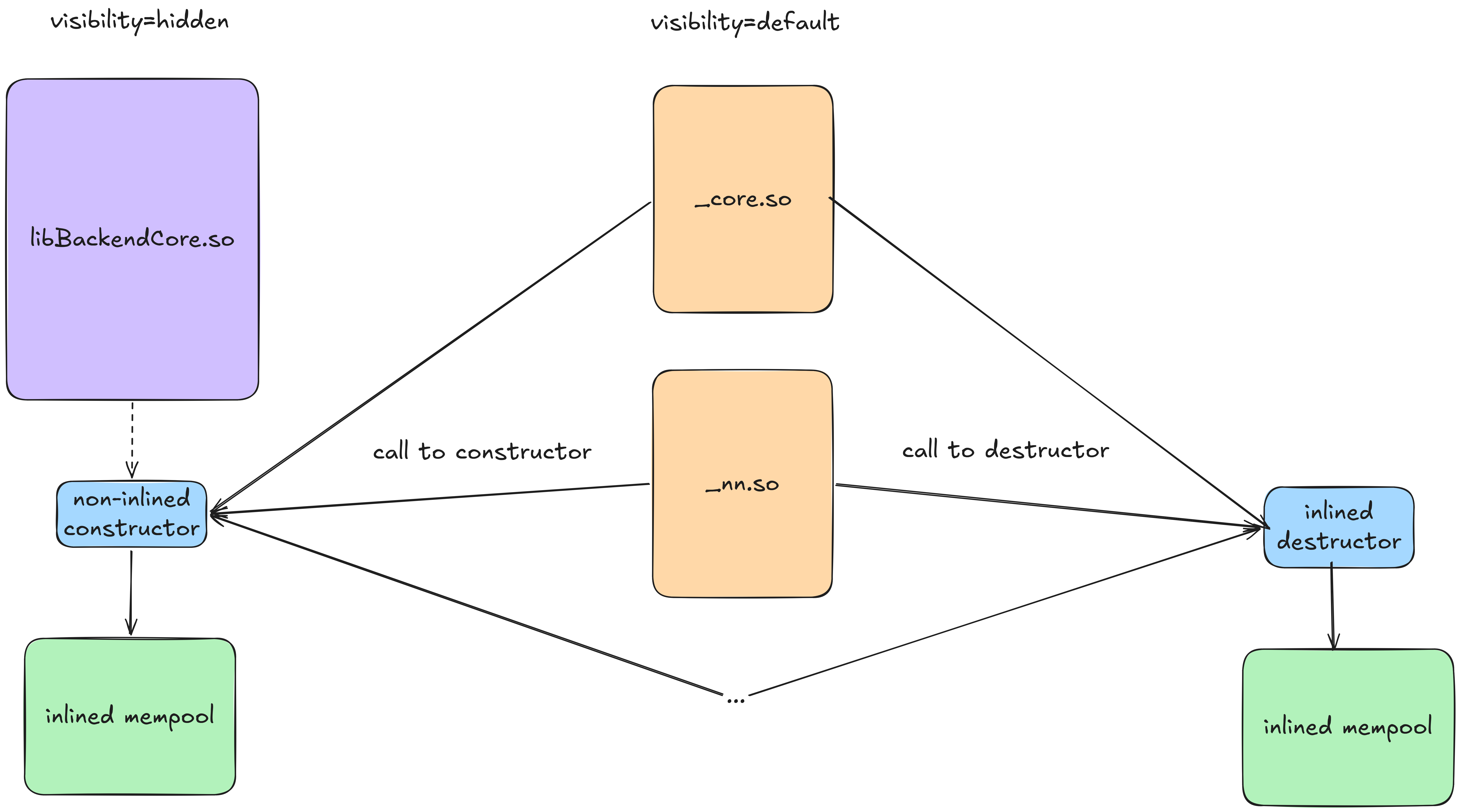 Memory leak calls schematic