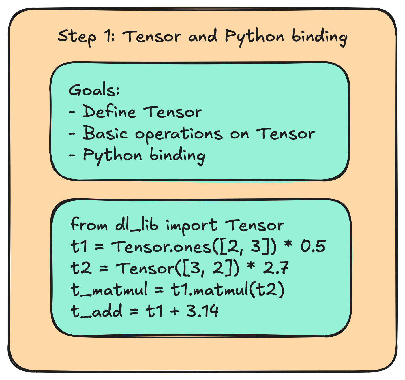 Diagram of part 1: Tensor and Python frontend