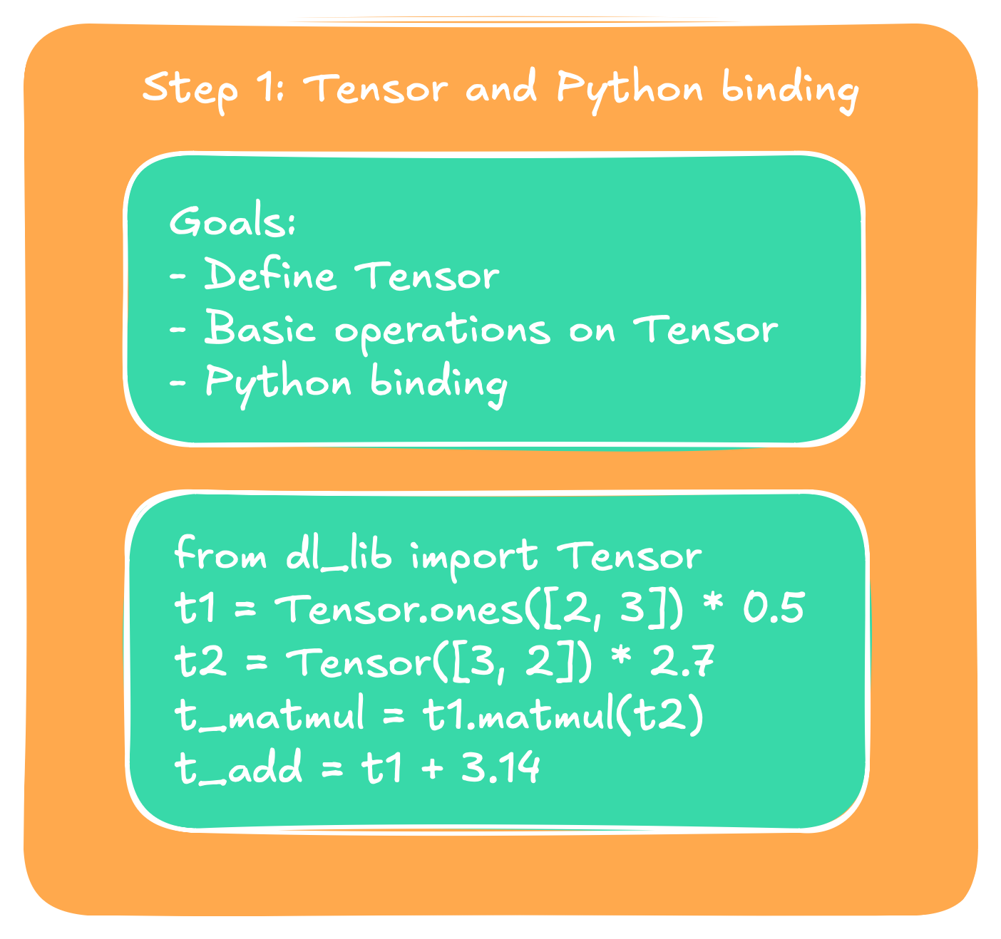 Diagram of part 1: Tensor and Python frontend