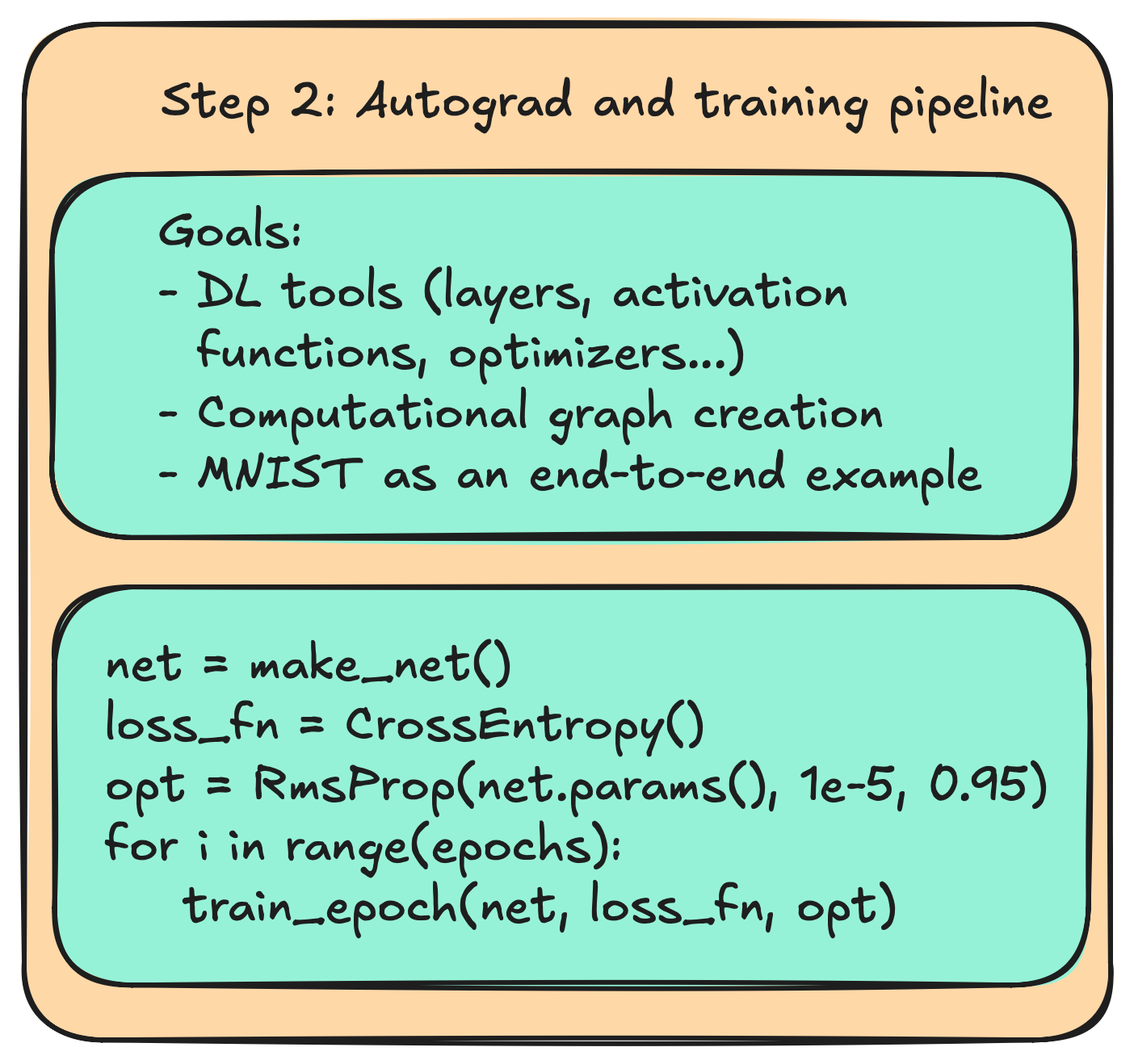 Diagram of part 2: Autograd and training pipeline