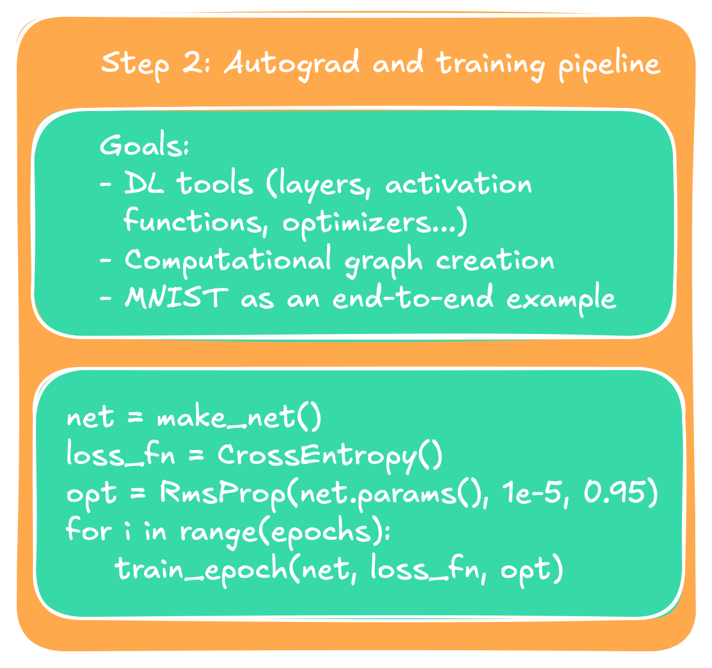 Diagram of part 2: Autograd and training pipeline