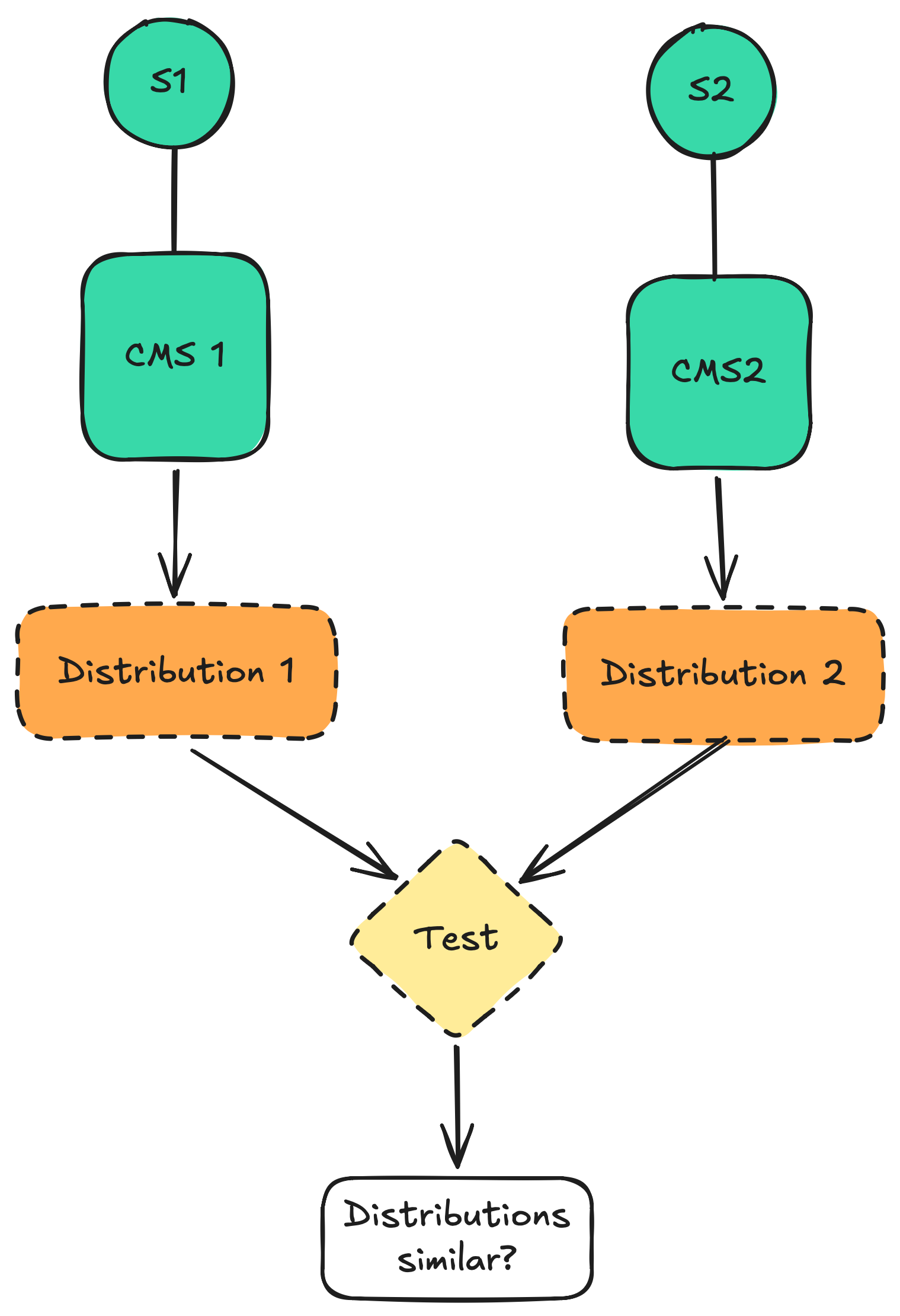 CMS to statistical test