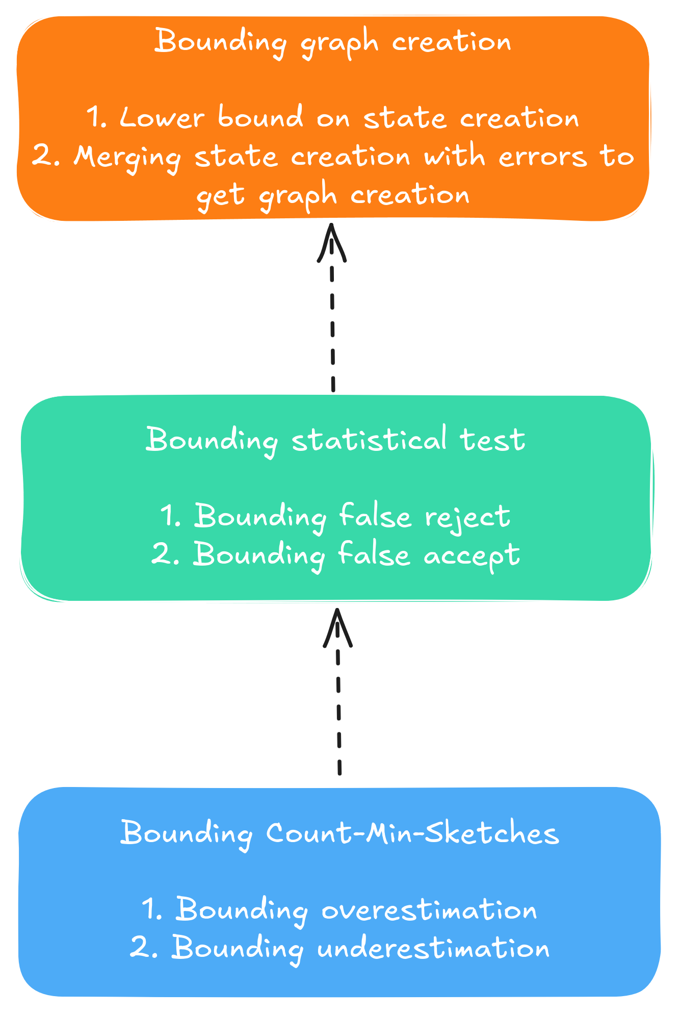 Concept of how we will show the bounds