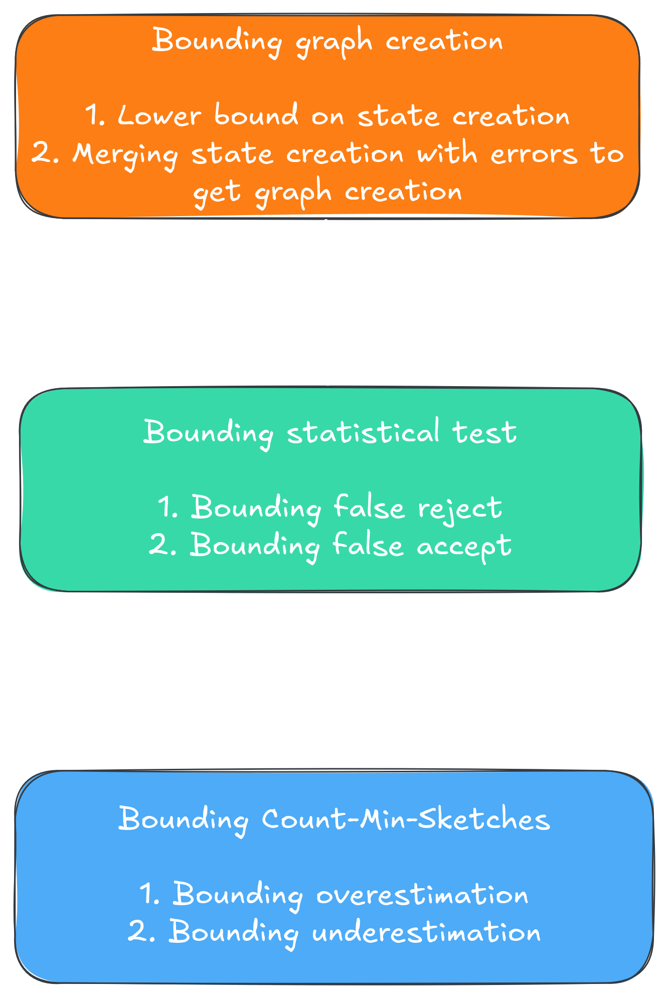 Concept of how we will show the bounds