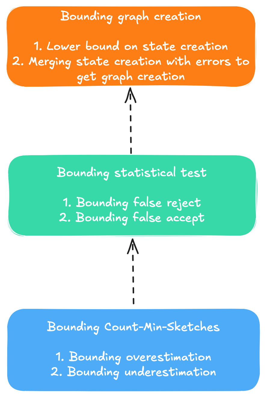 Concept of how we will show the bounds