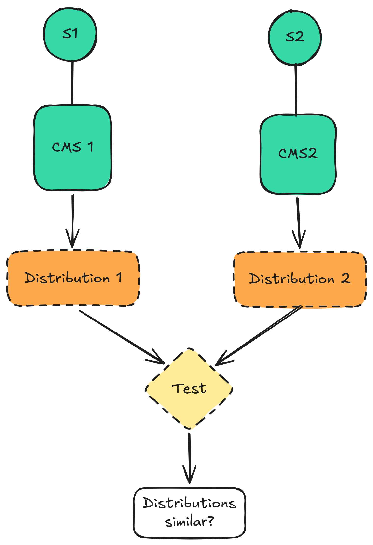 CMS to statistical test