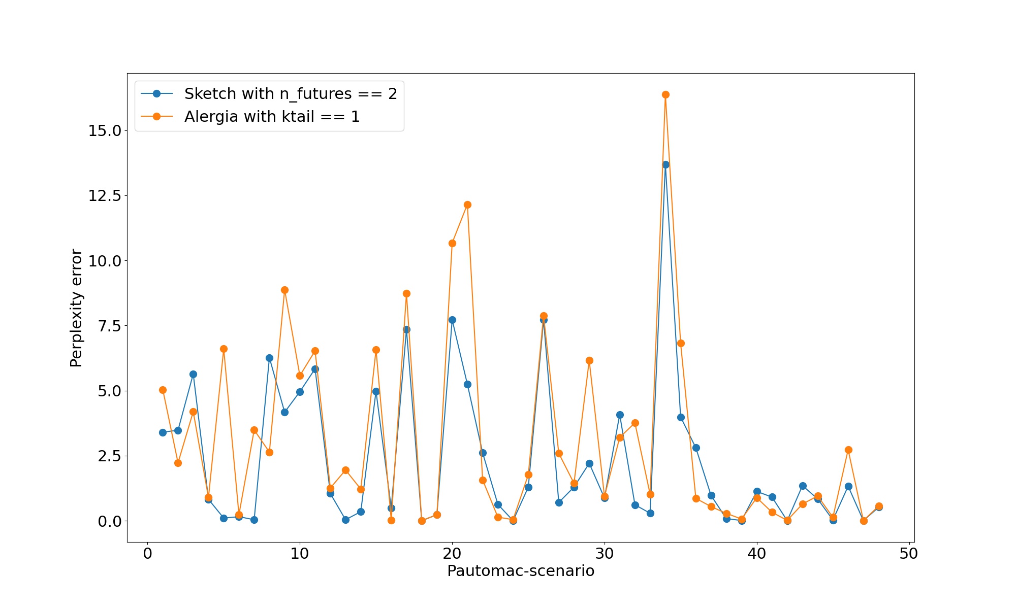 Results of the work 'Learning state machines via efficient hashing of future traces'