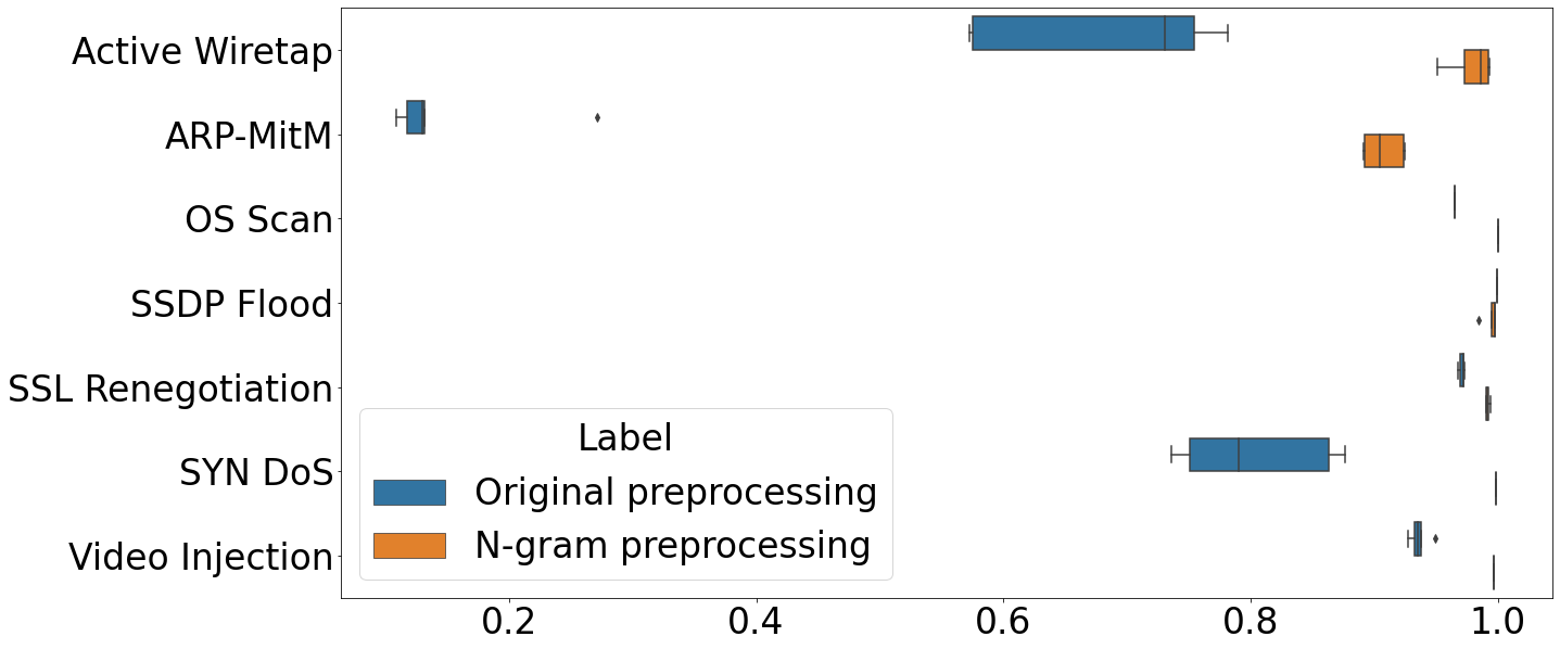 Results of our work on preprocessing data for ML in cybersecurity