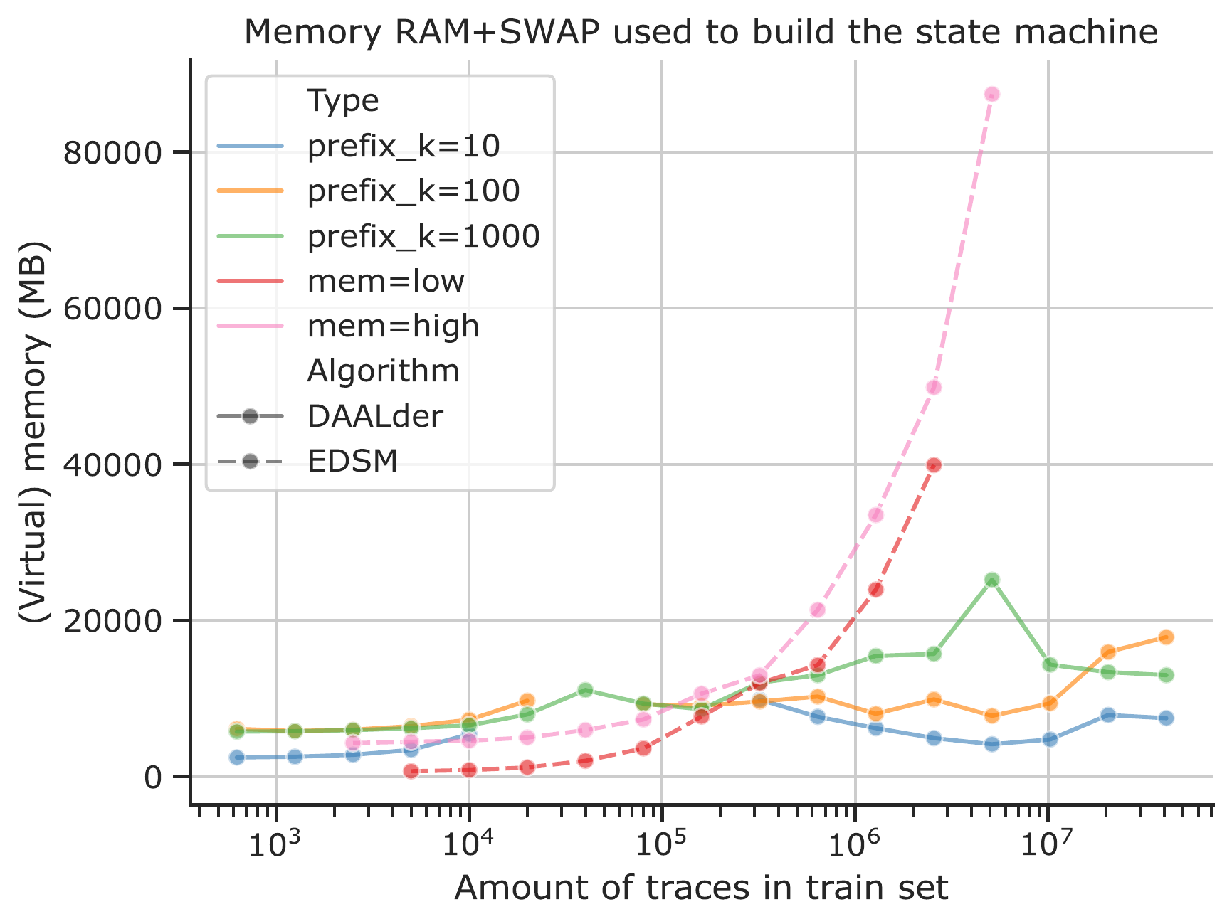 Results of our work 'Database-Assisted State Machine Learning'