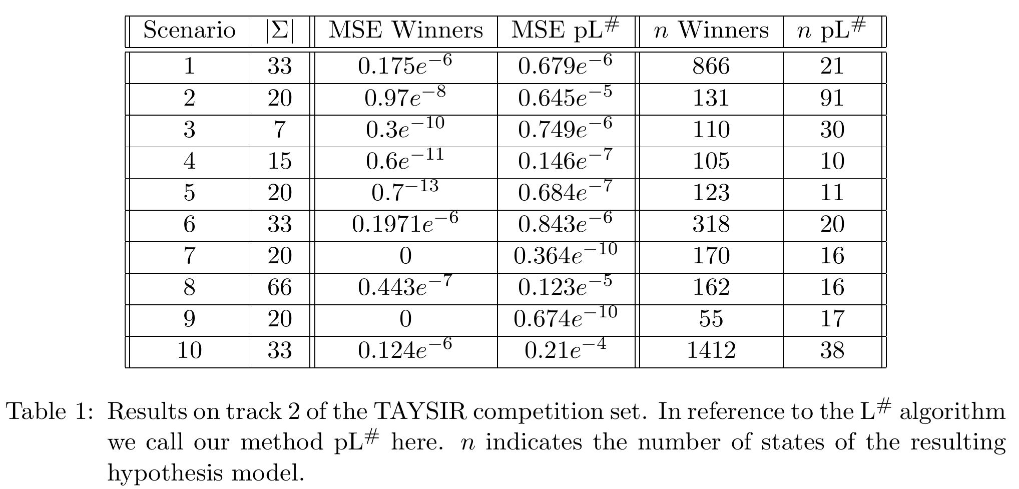 Results of our work 'PDFA Distillation via String Probability Queries'